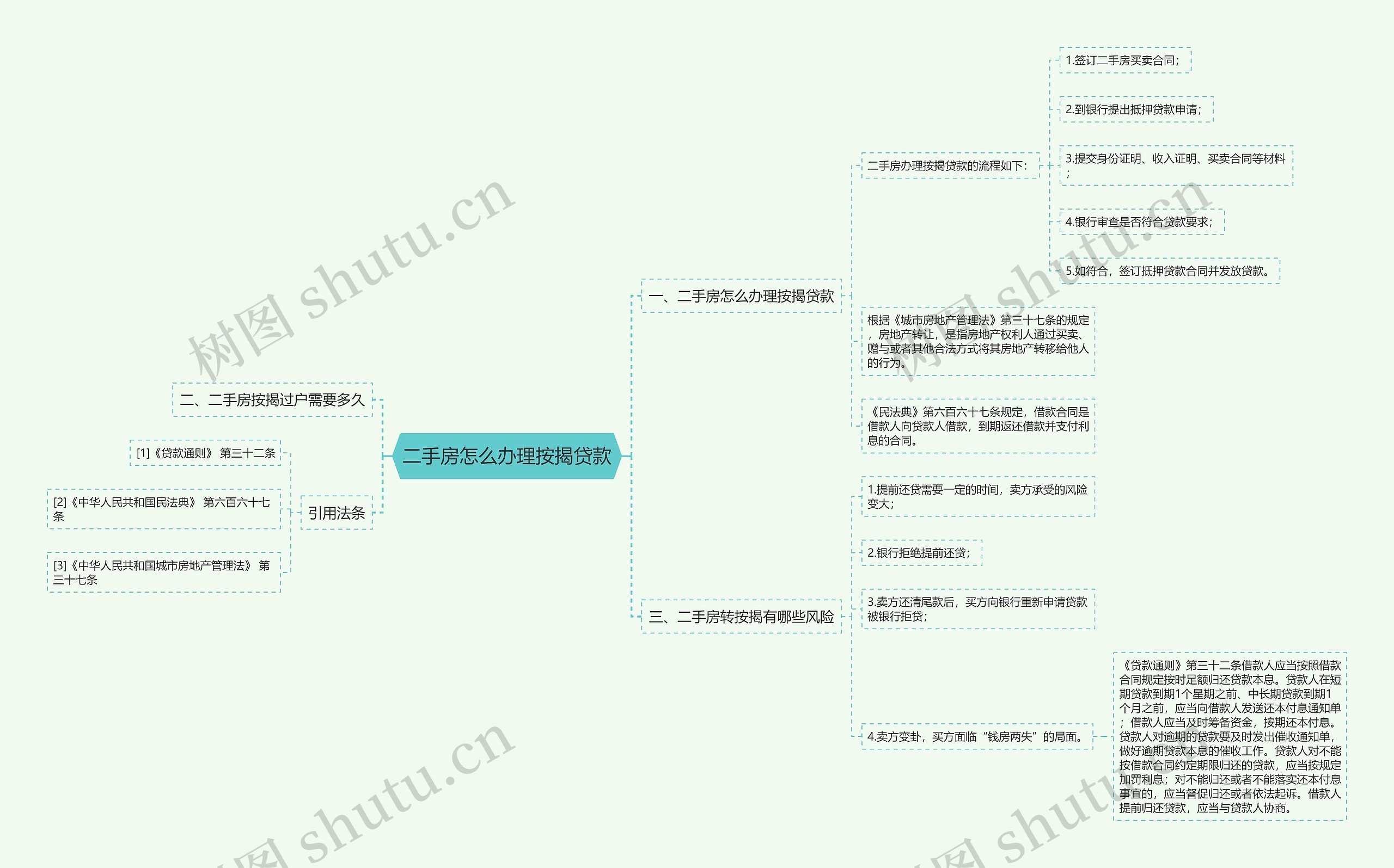 二手房怎么办理按揭贷款思维导图