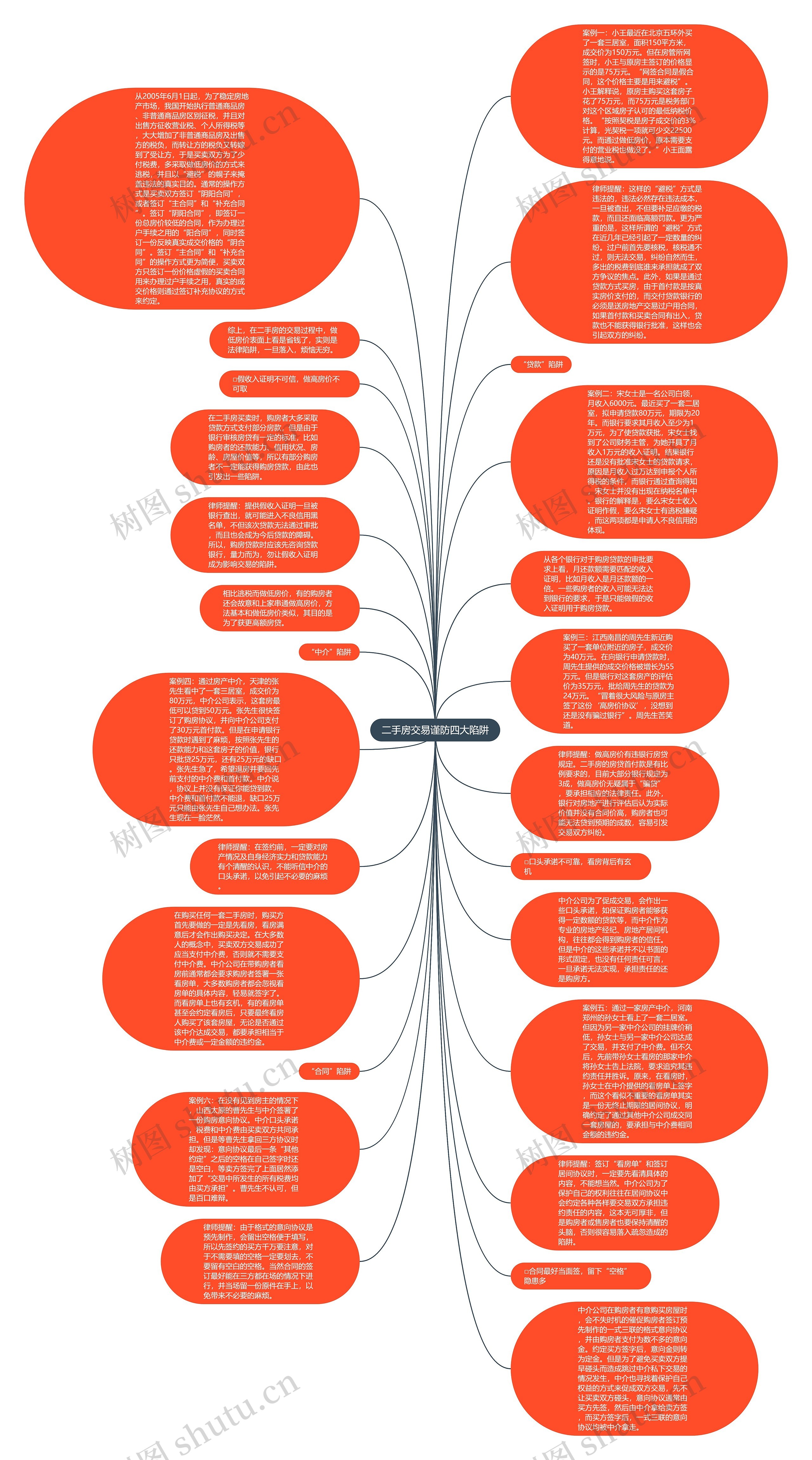 二手房交易谨防四大陷阱思维导图
