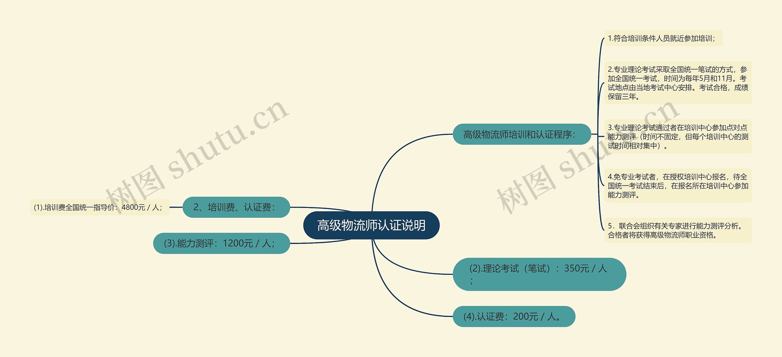 高级物流师认证说明思维导图