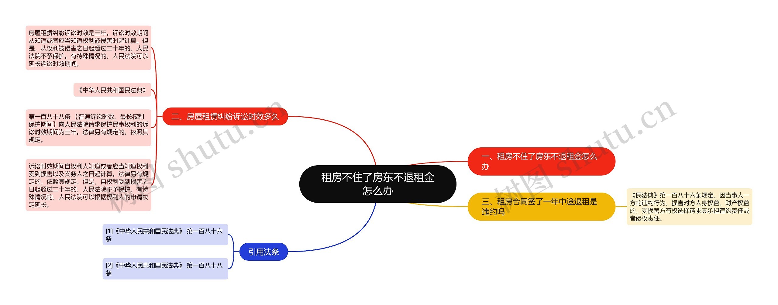 租房不住了房东不退租金怎么办思维导图