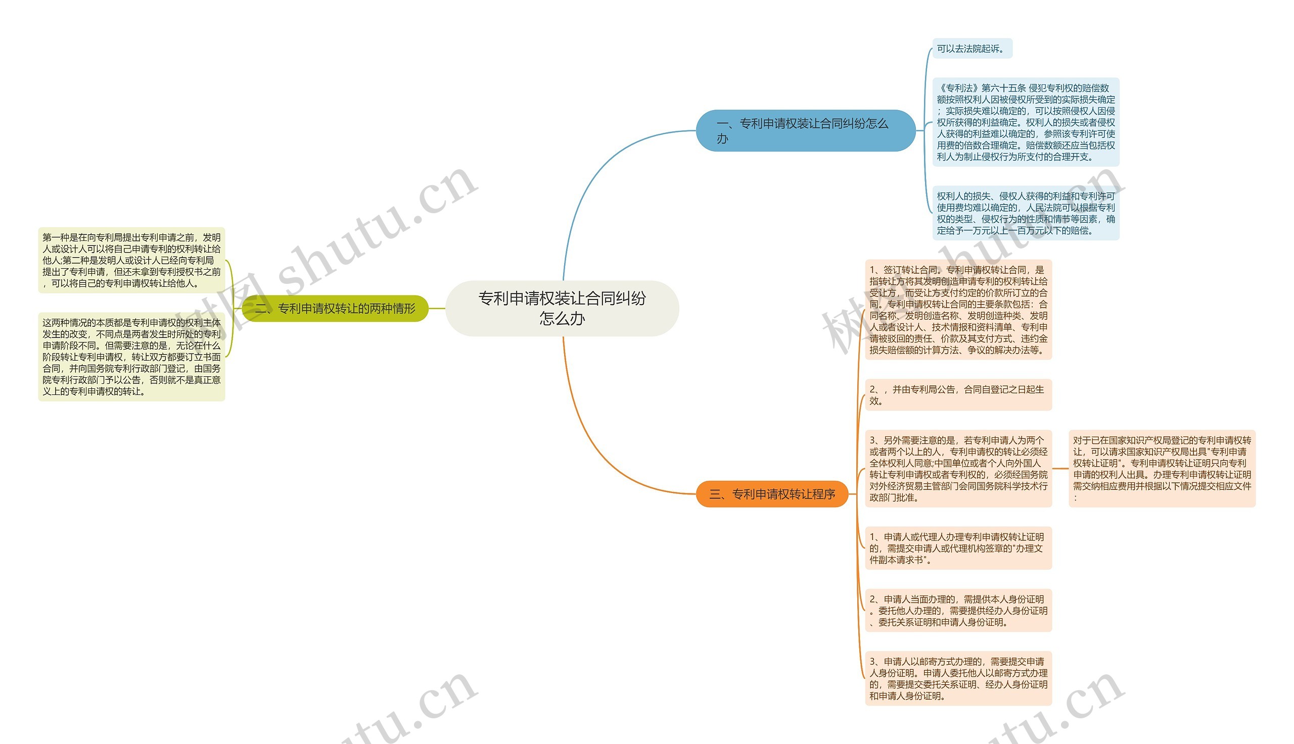 专利申请权装让合同纠纷怎么办思维导图