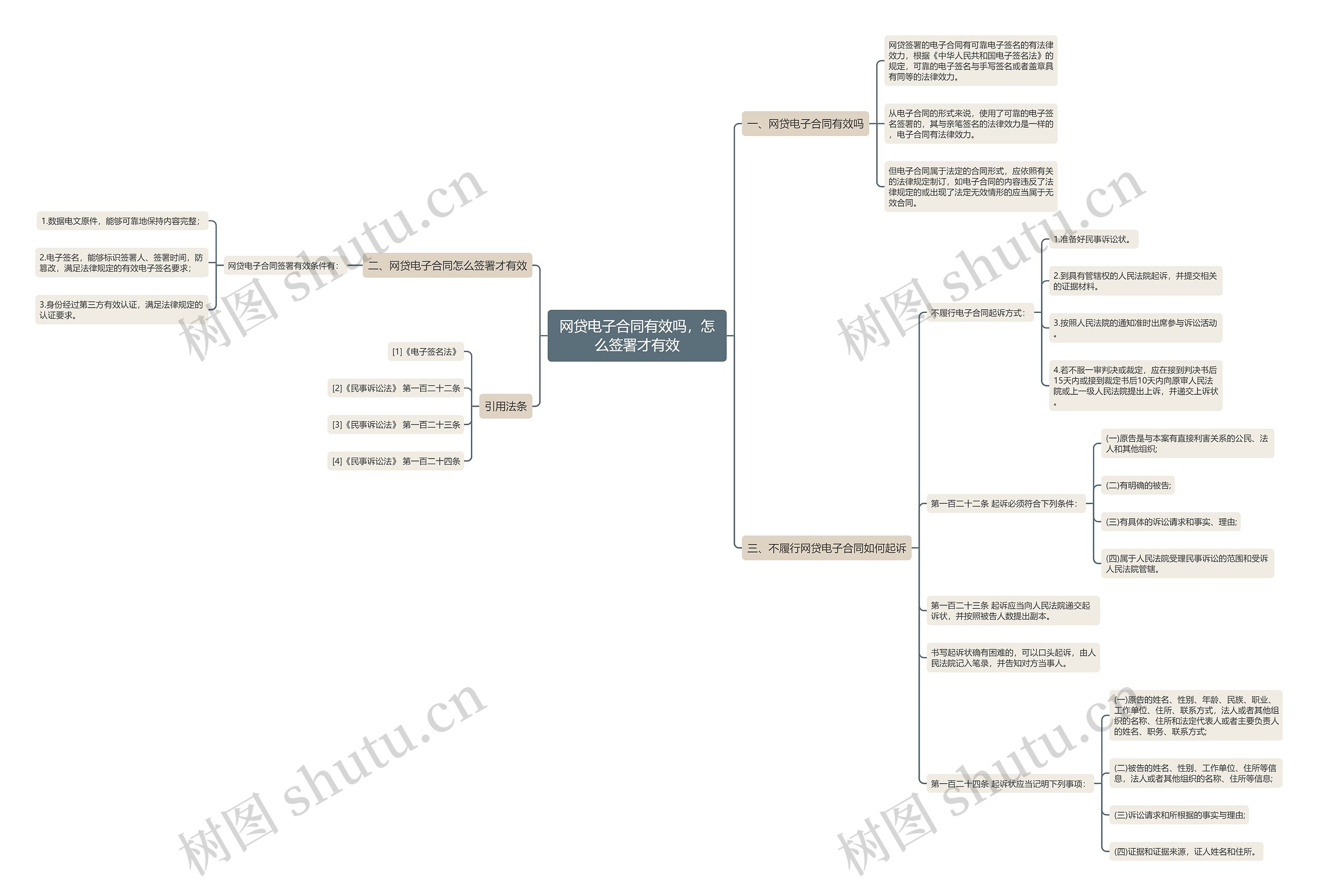 网贷电子合同有效吗，怎么签署才有效思维导图