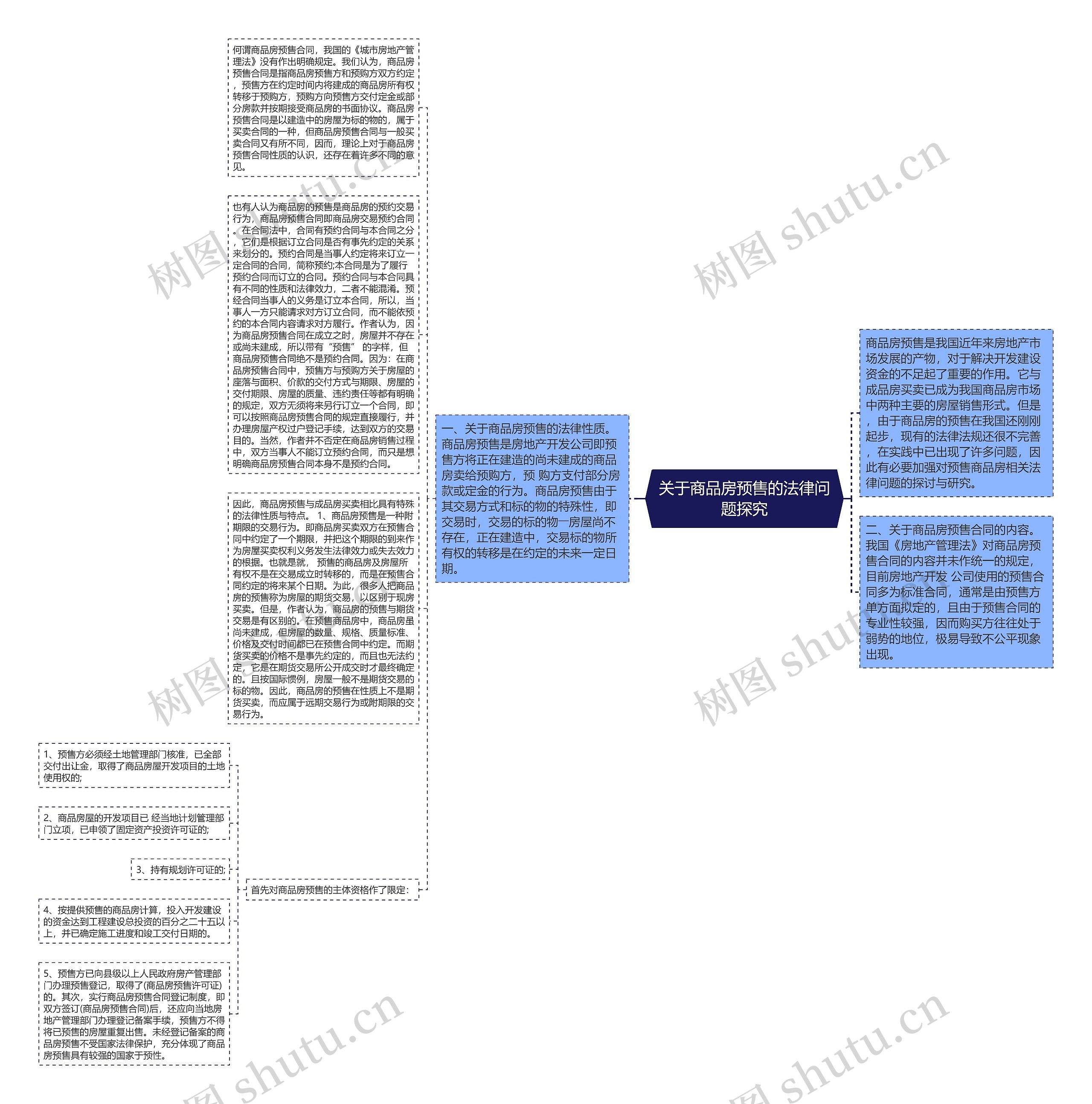 关于商品房预售的法律问题探究思维导图