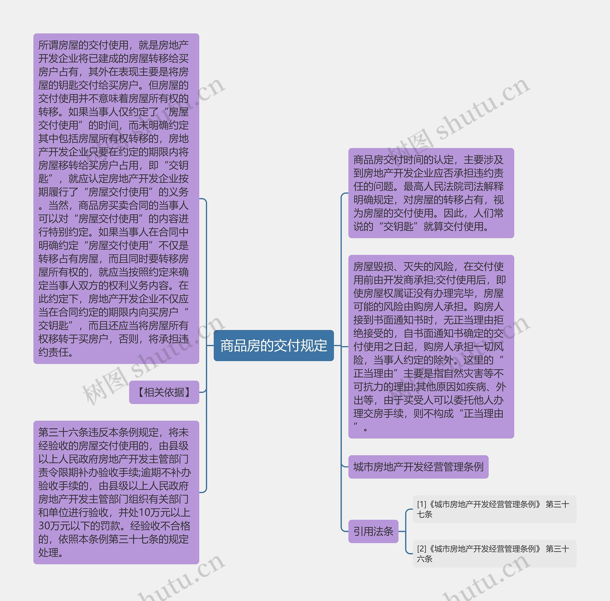 商品房的交付规定