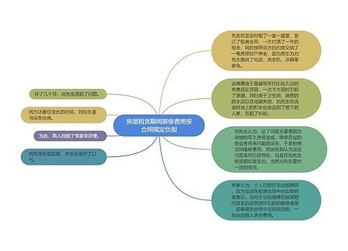 房屋租赁期间装修费用按合同规定负担