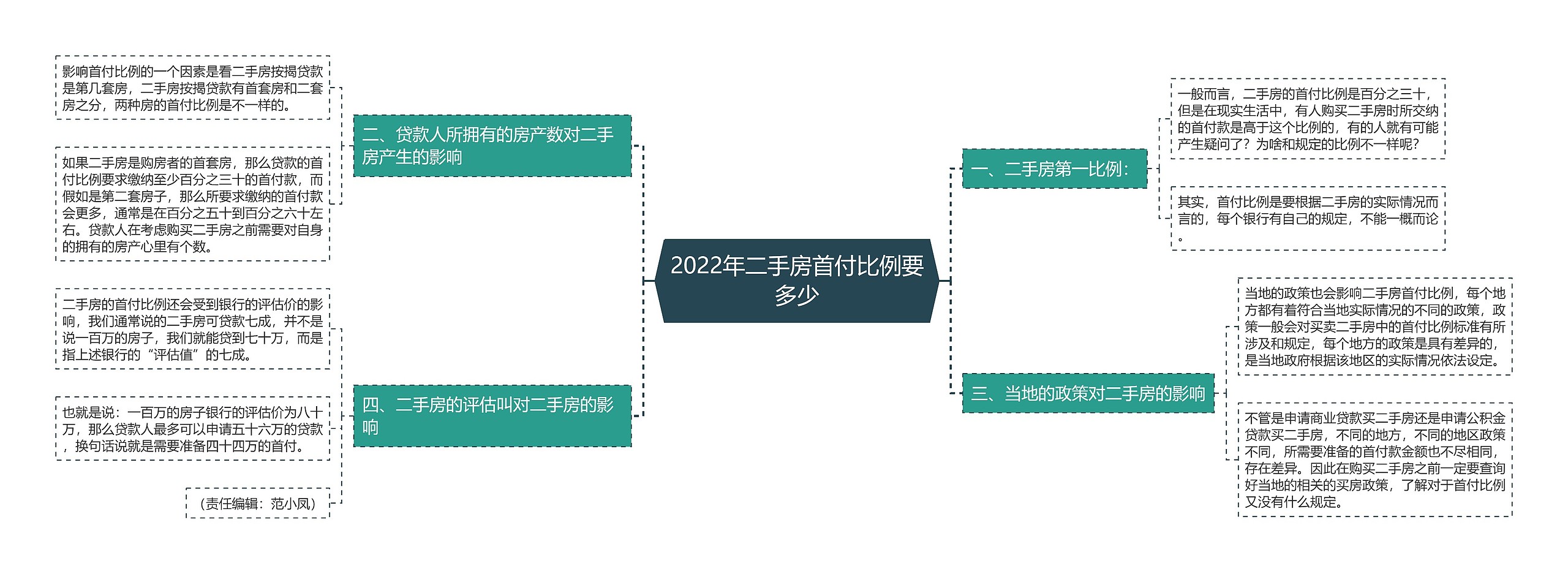 2022年二手房首付比例要多少思维导图