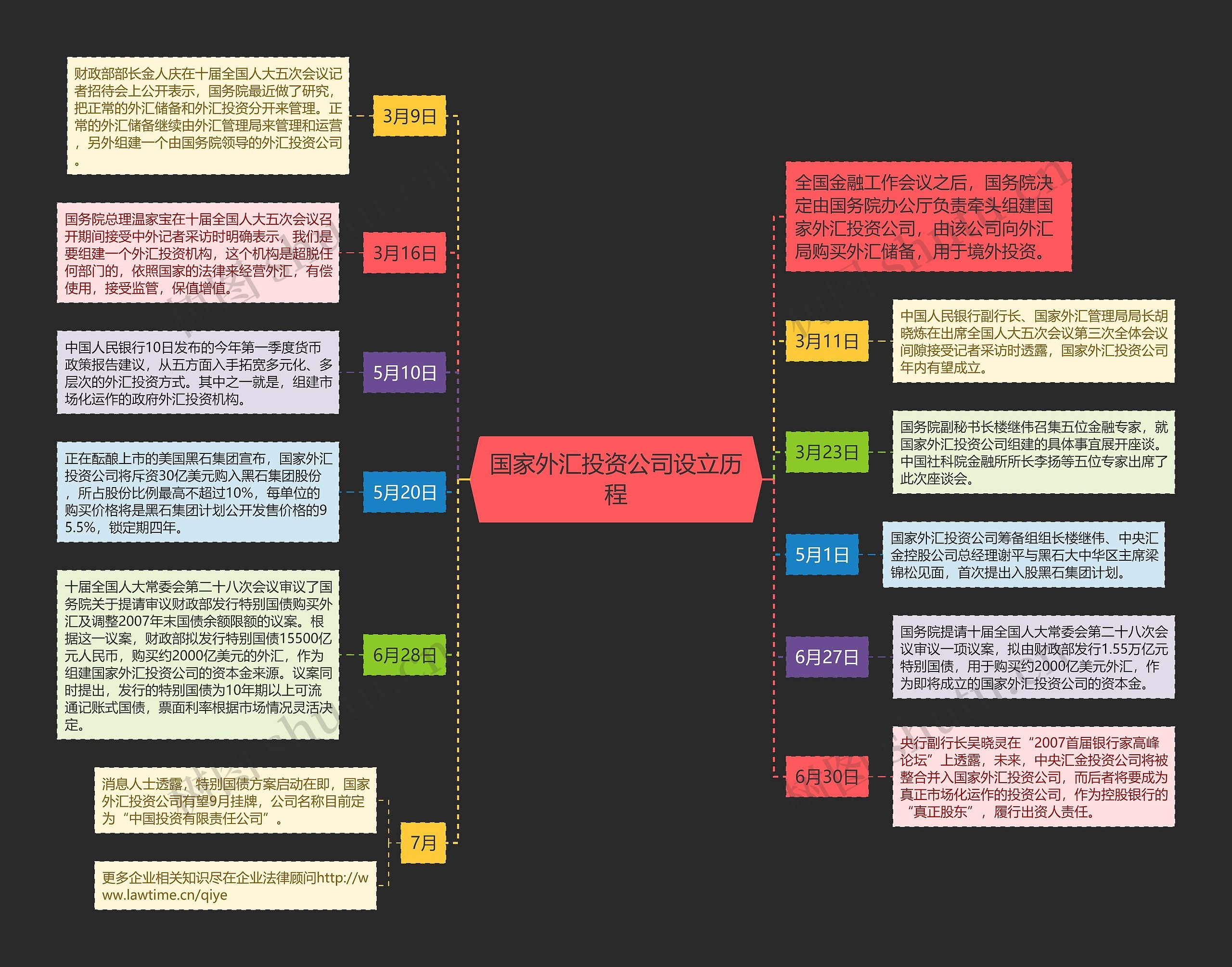 国家外汇投资公司设立历程思维导图