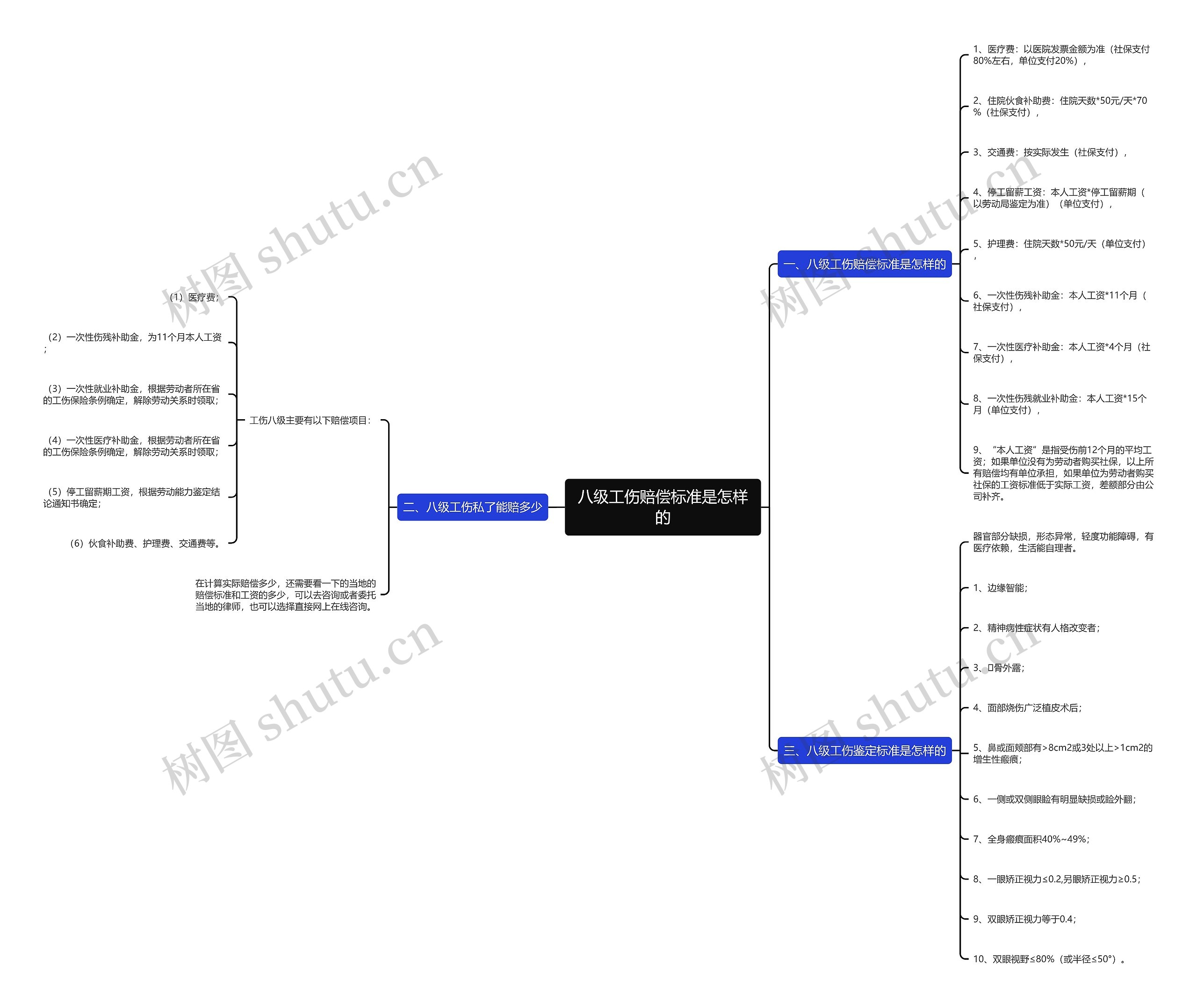八级工伤赔偿标准是怎样的思维导图