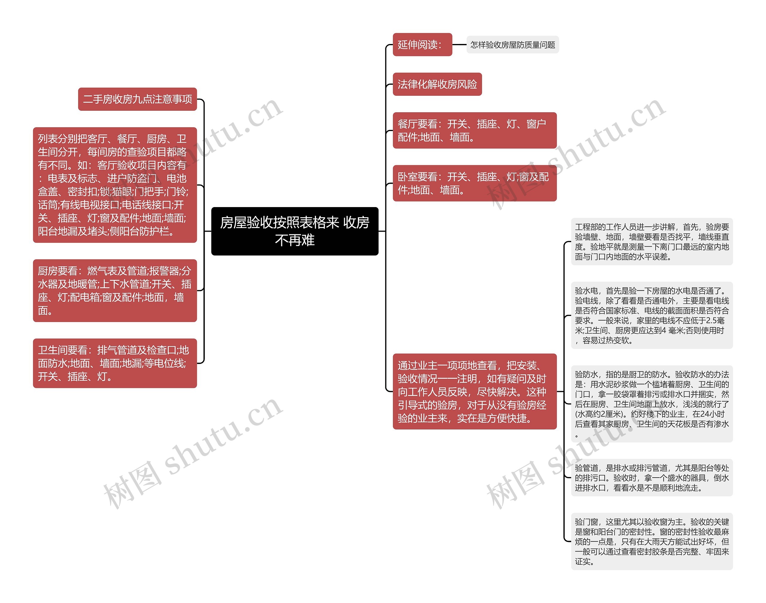 房屋验收按照表格来 收房不再难思维导图