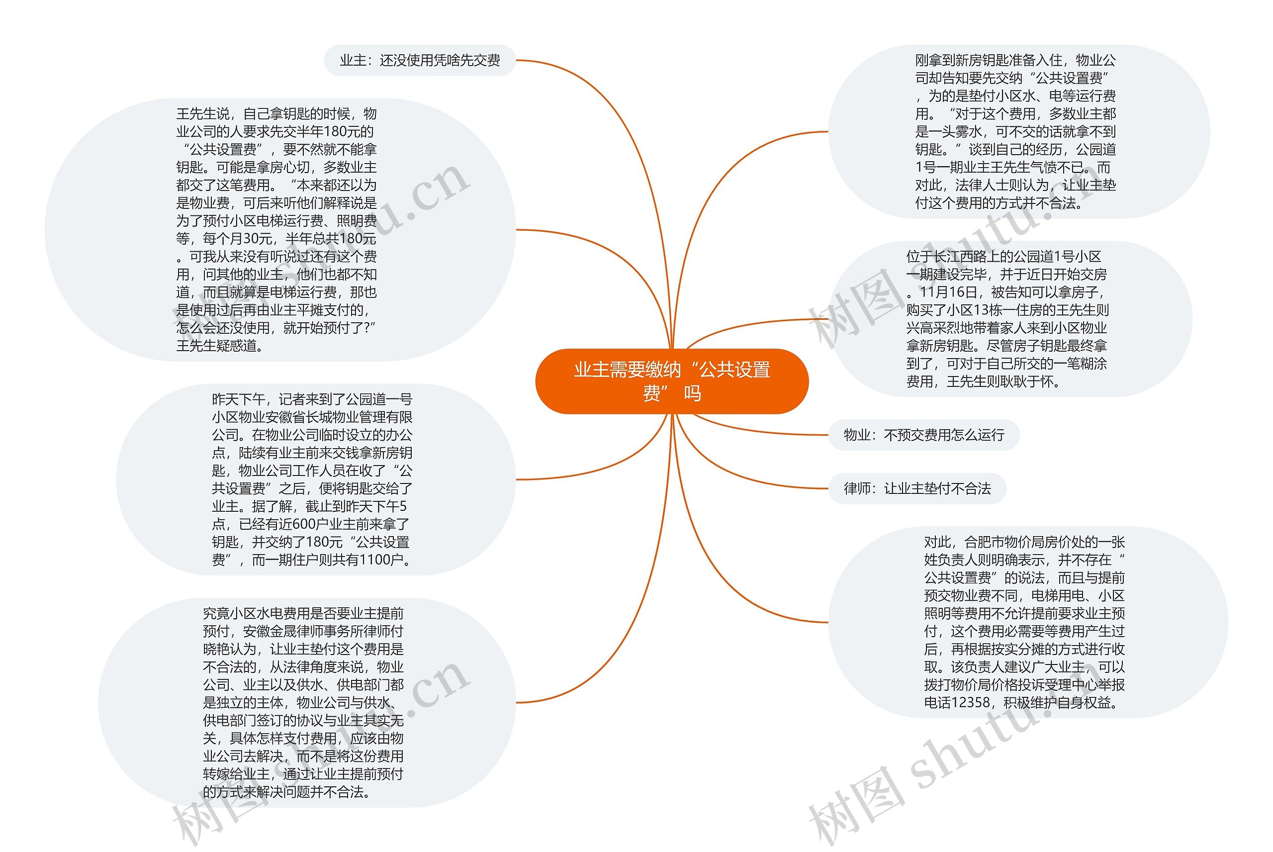 业主需要缴纳“公共设置费” 吗思维导图