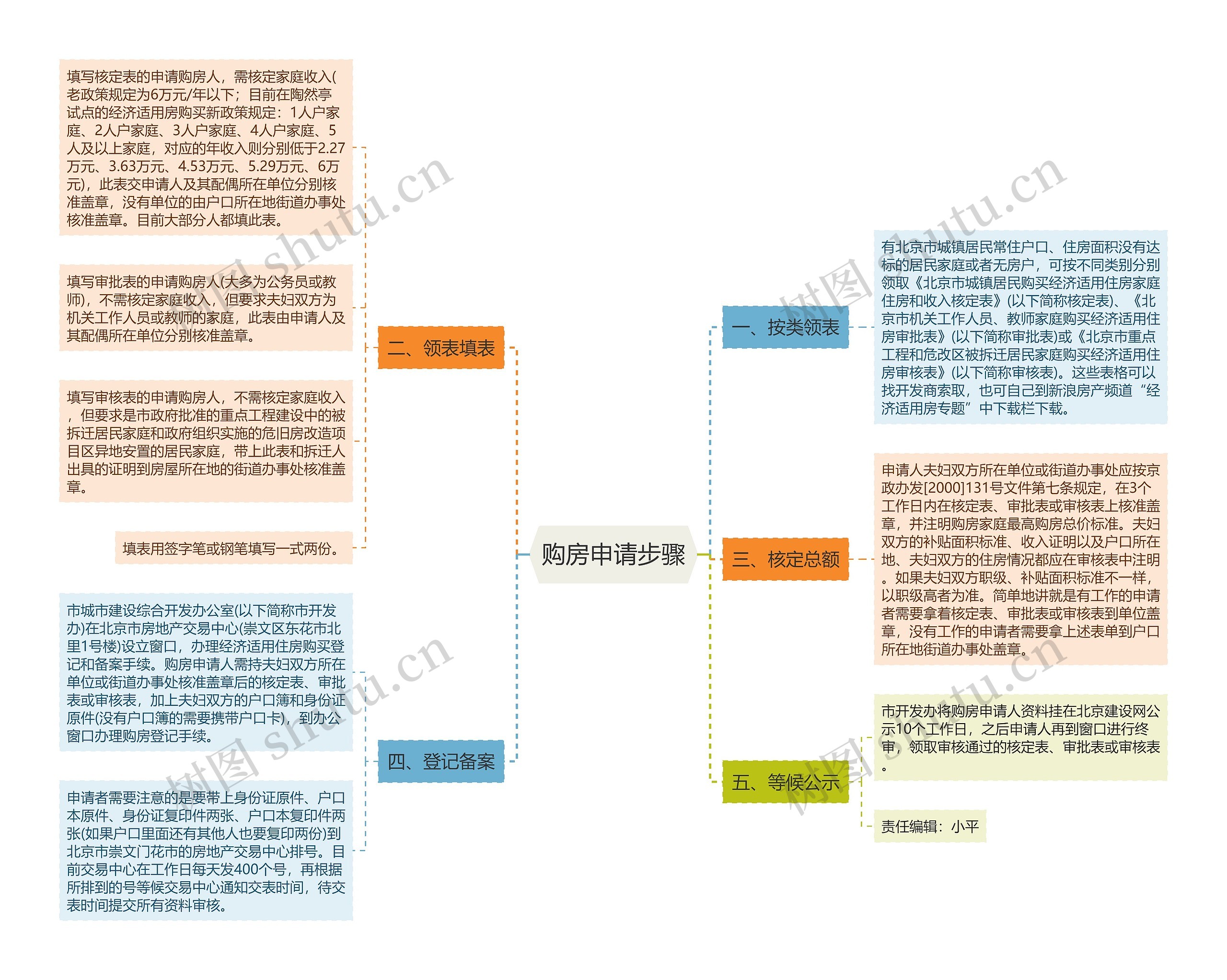 购房申请步骤思维导图