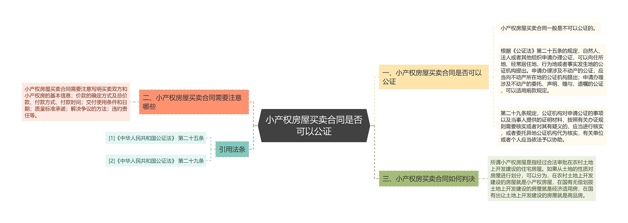 小产权房屋买卖合同是否可以公证思维导图