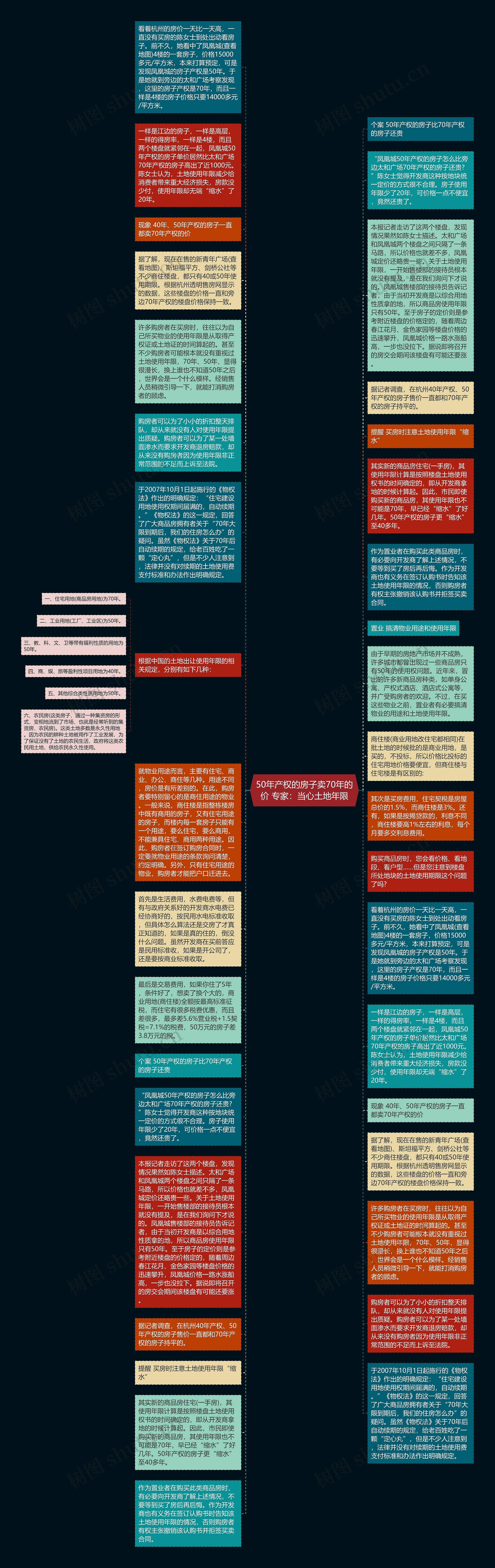 50年产权的房子卖70年的价 专家：当心土地年限思维导图