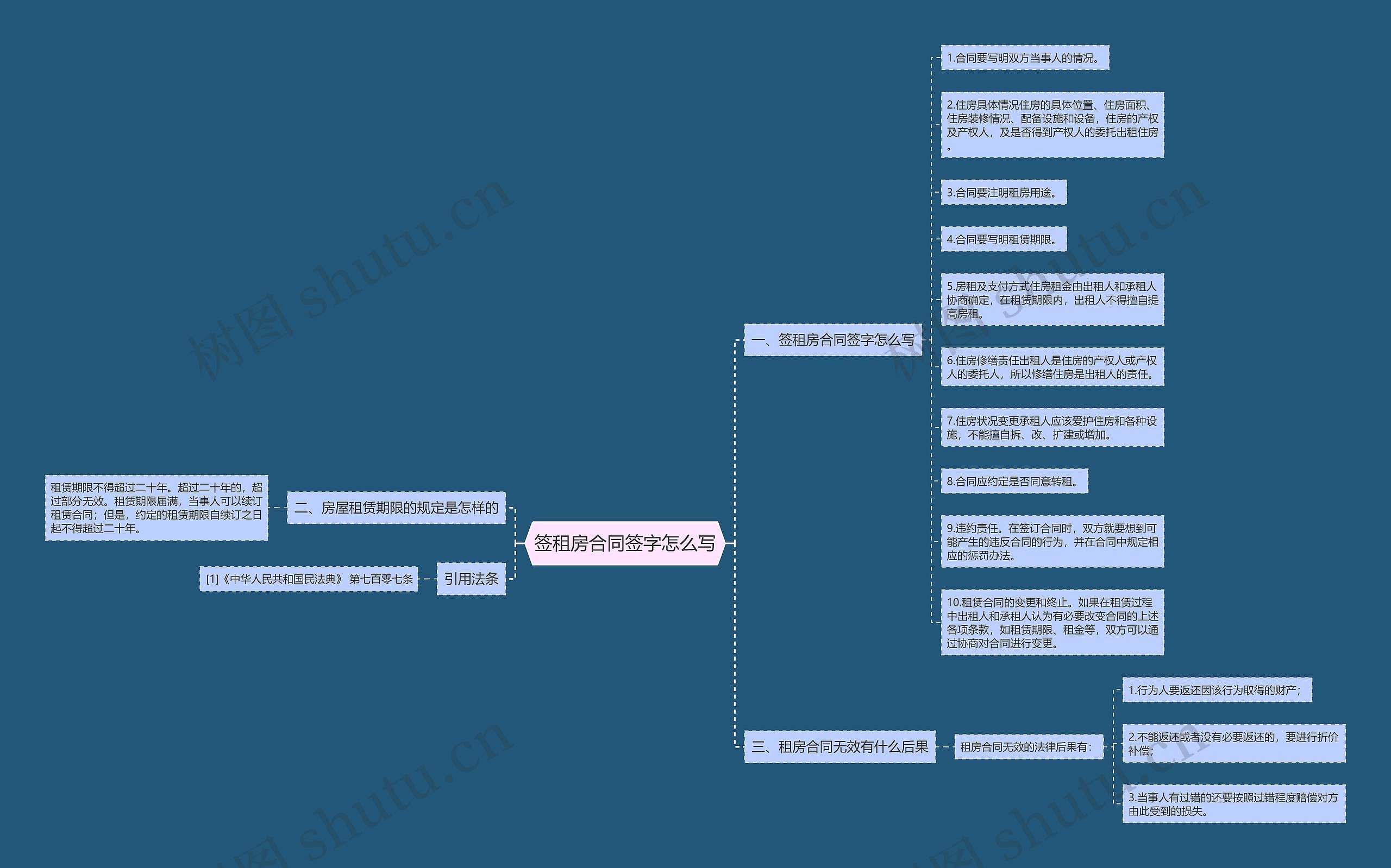 签租房合同签字怎么写思维导图