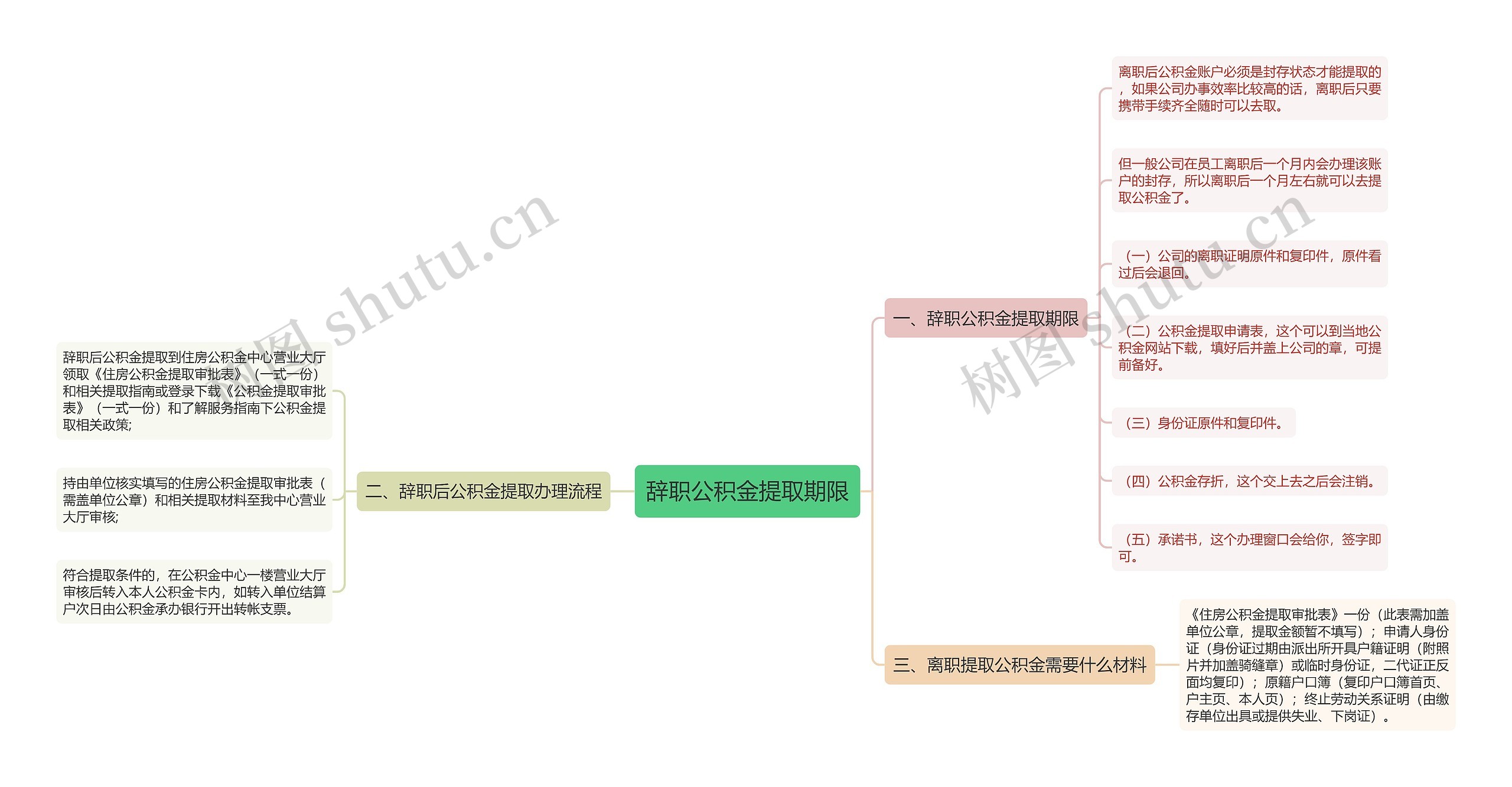 辞职公积金提取期限思维导图