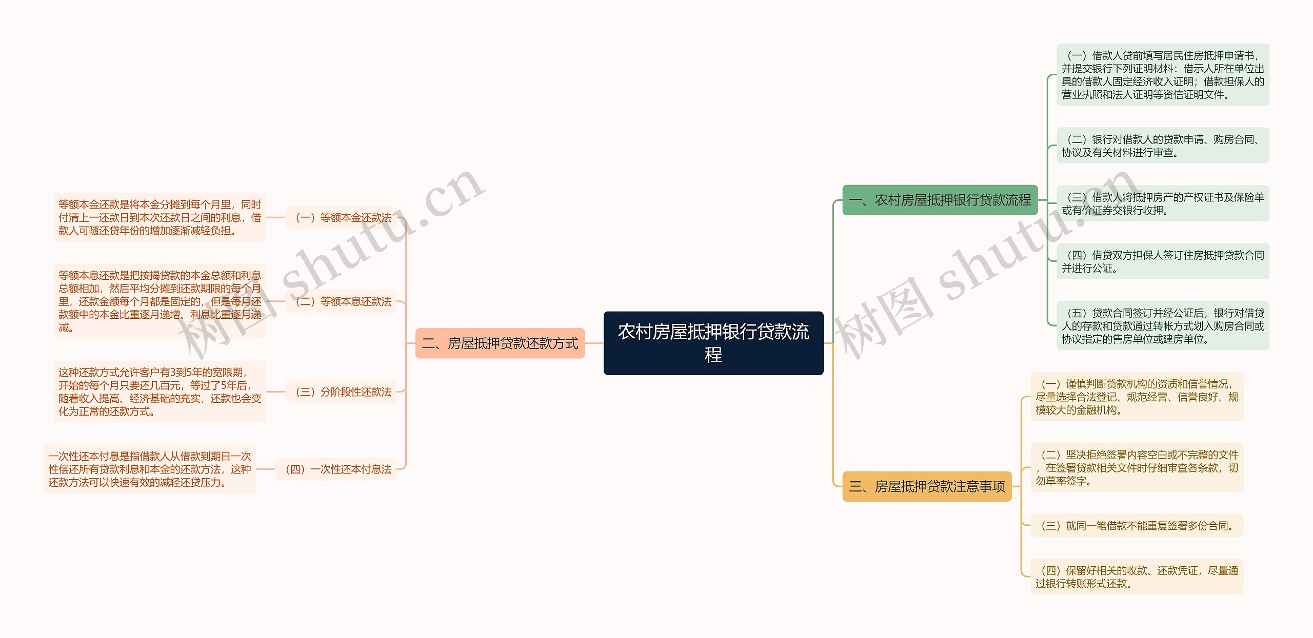 农村房屋抵押银行贷款流程思维导图