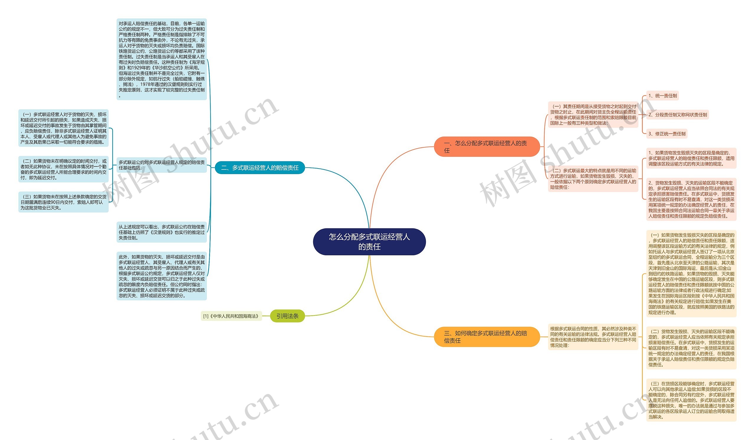 怎么分配多式联运经营人的责任思维导图