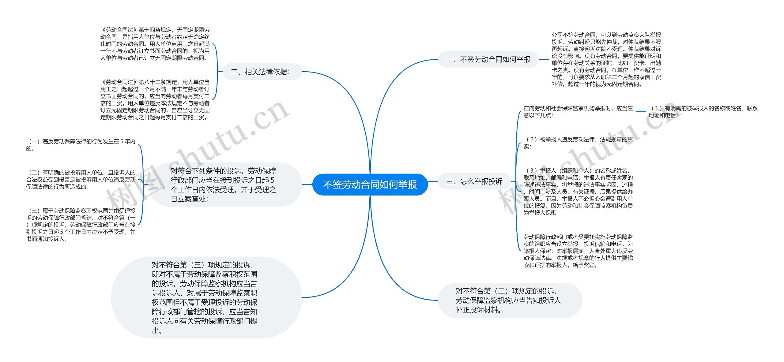 不签劳动合同如何举报思维导图