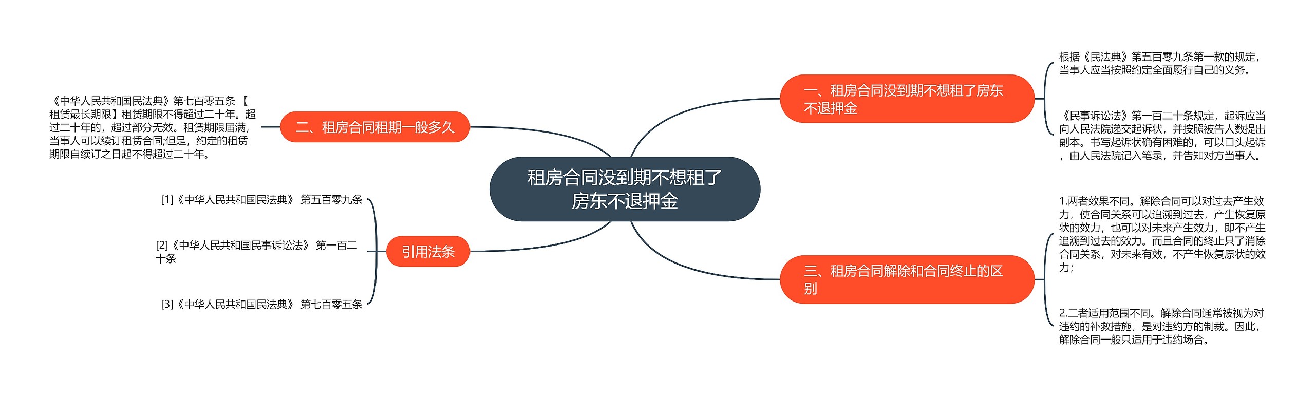 租房合同没到期不想租了房东不退押金思维导图