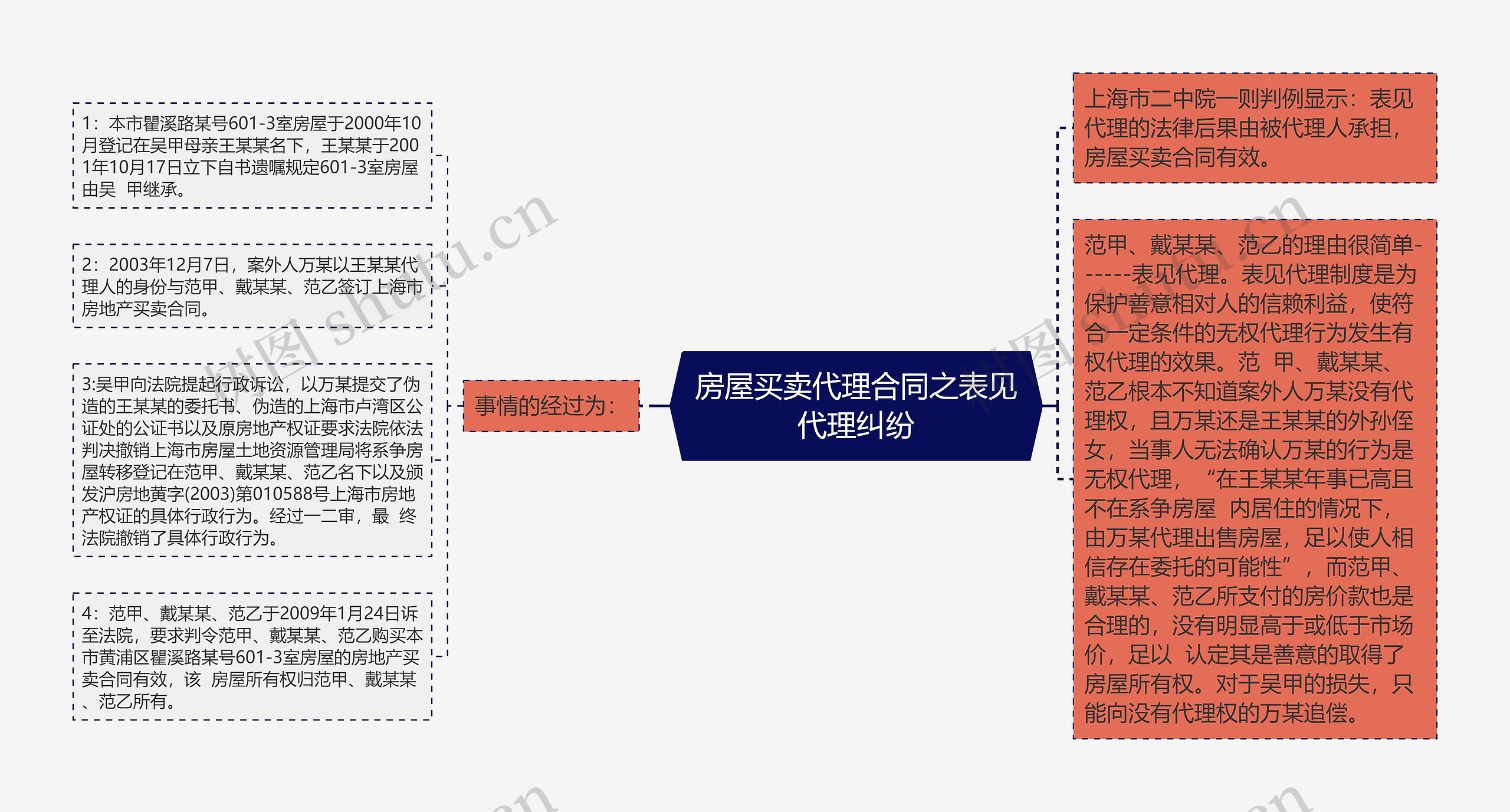 房屋买卖代理合同之表见代理纠纷