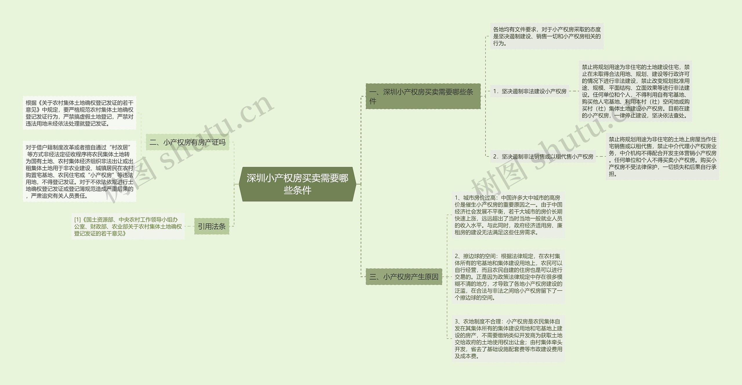 深圳小产权房买卖需要哪些条件思维导图