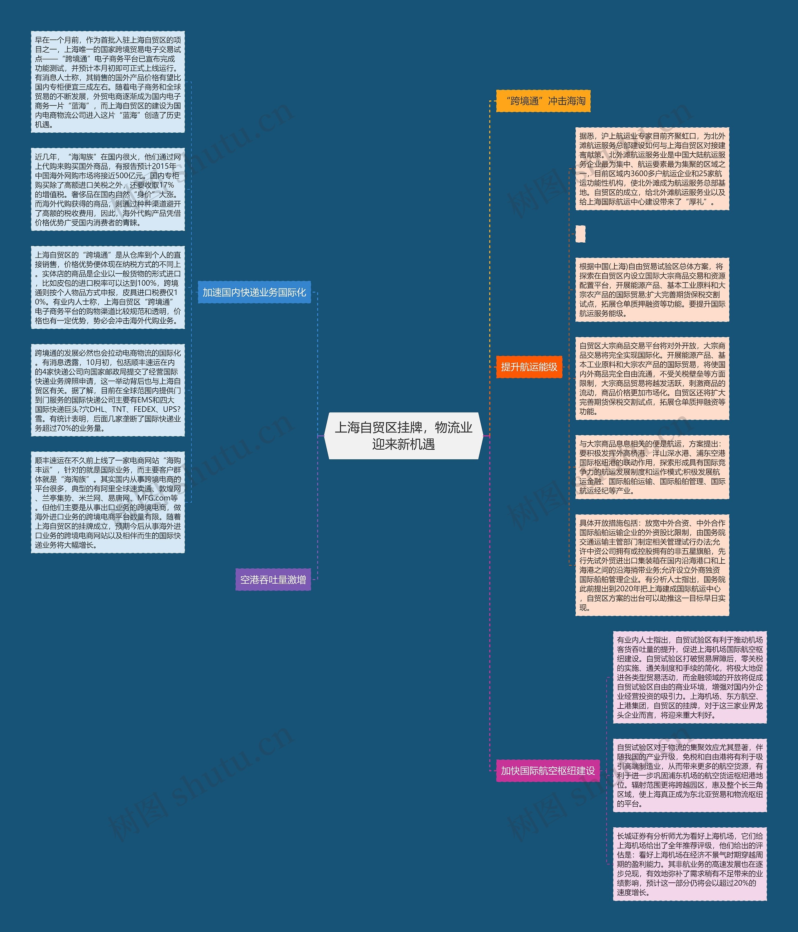 上海自贸区挂牌，物流业迎来新机遇思维导图