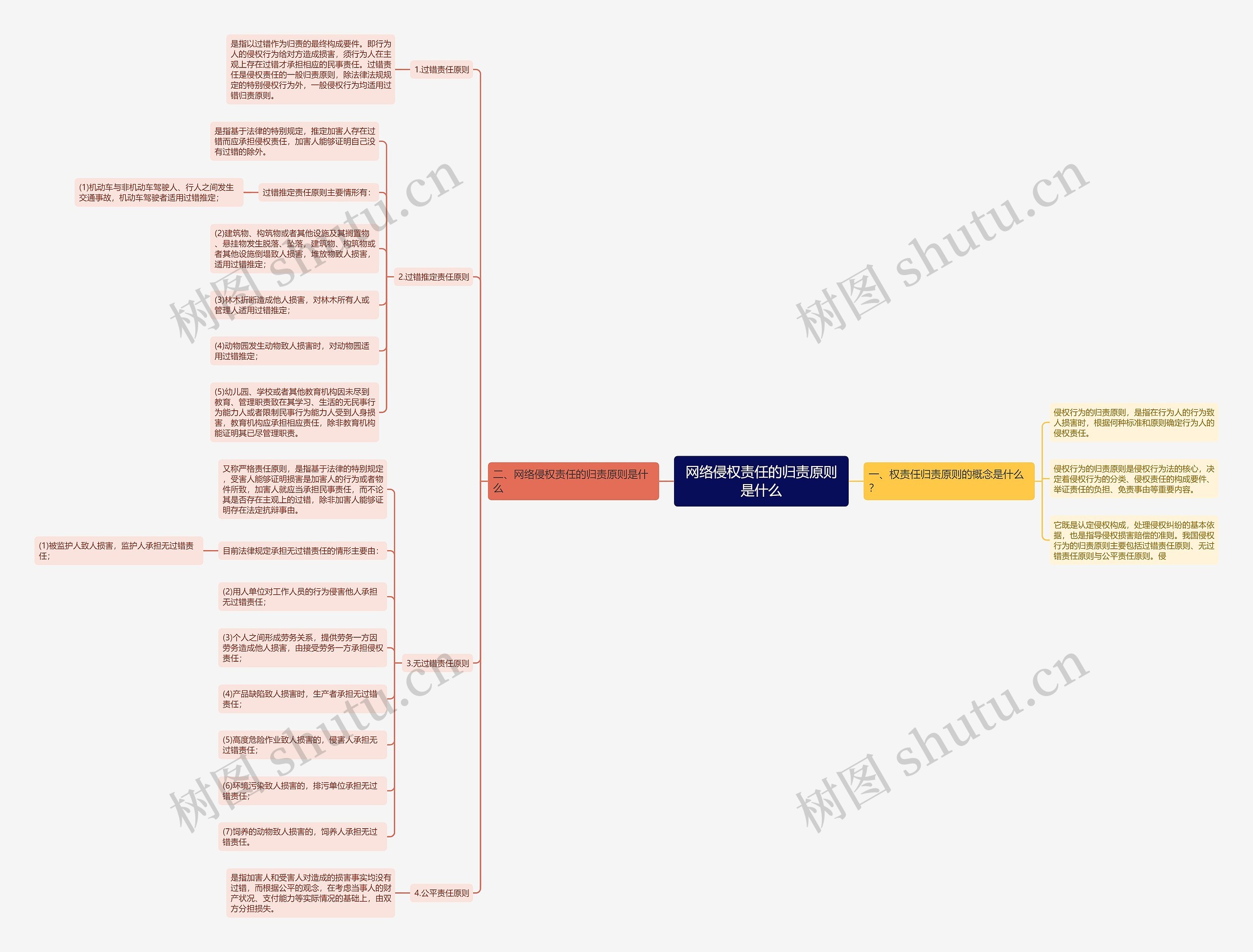 网络侵权责任的归责原则是什么 网络侵权责任的归责原则是什么