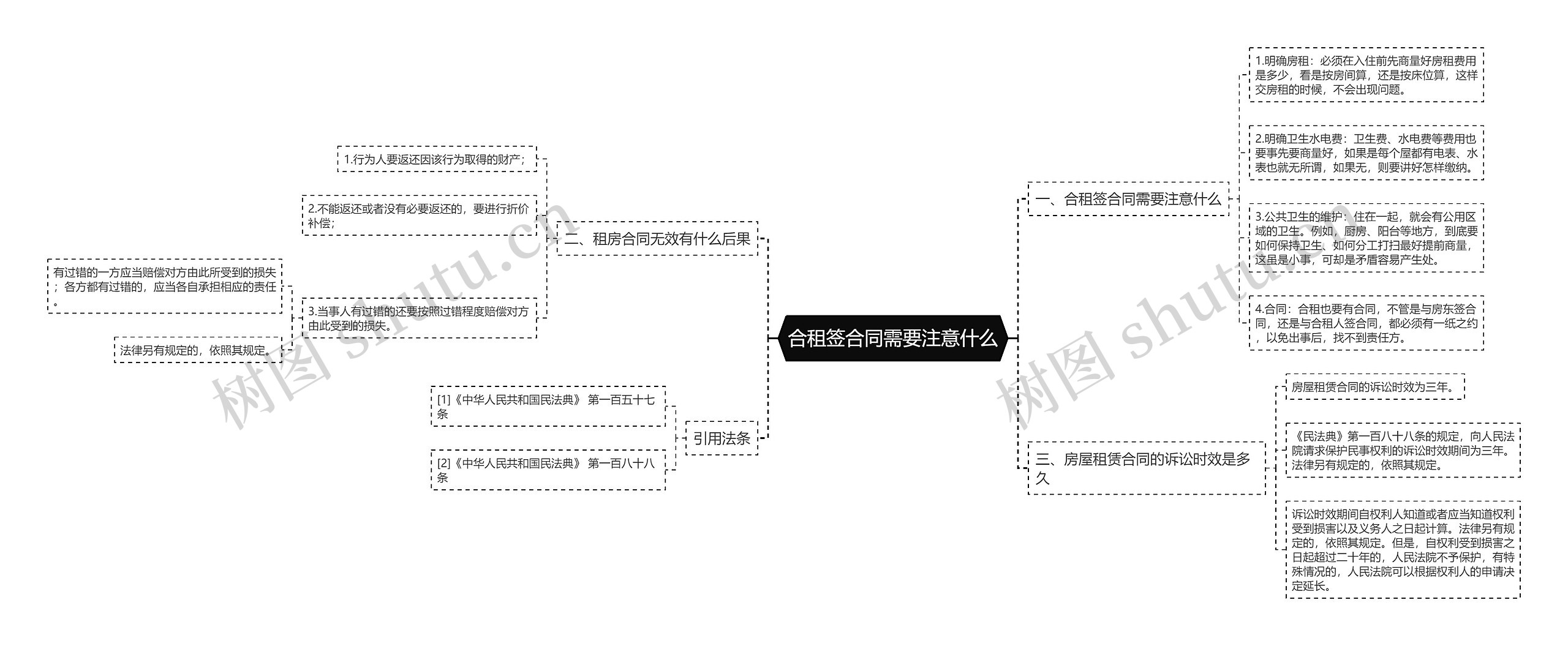 合租签合同需要注意什么思维导图