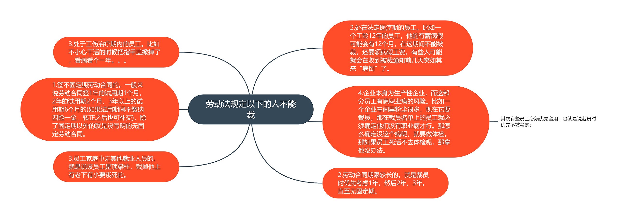 劳动法规定以下的人不能裁思维导图