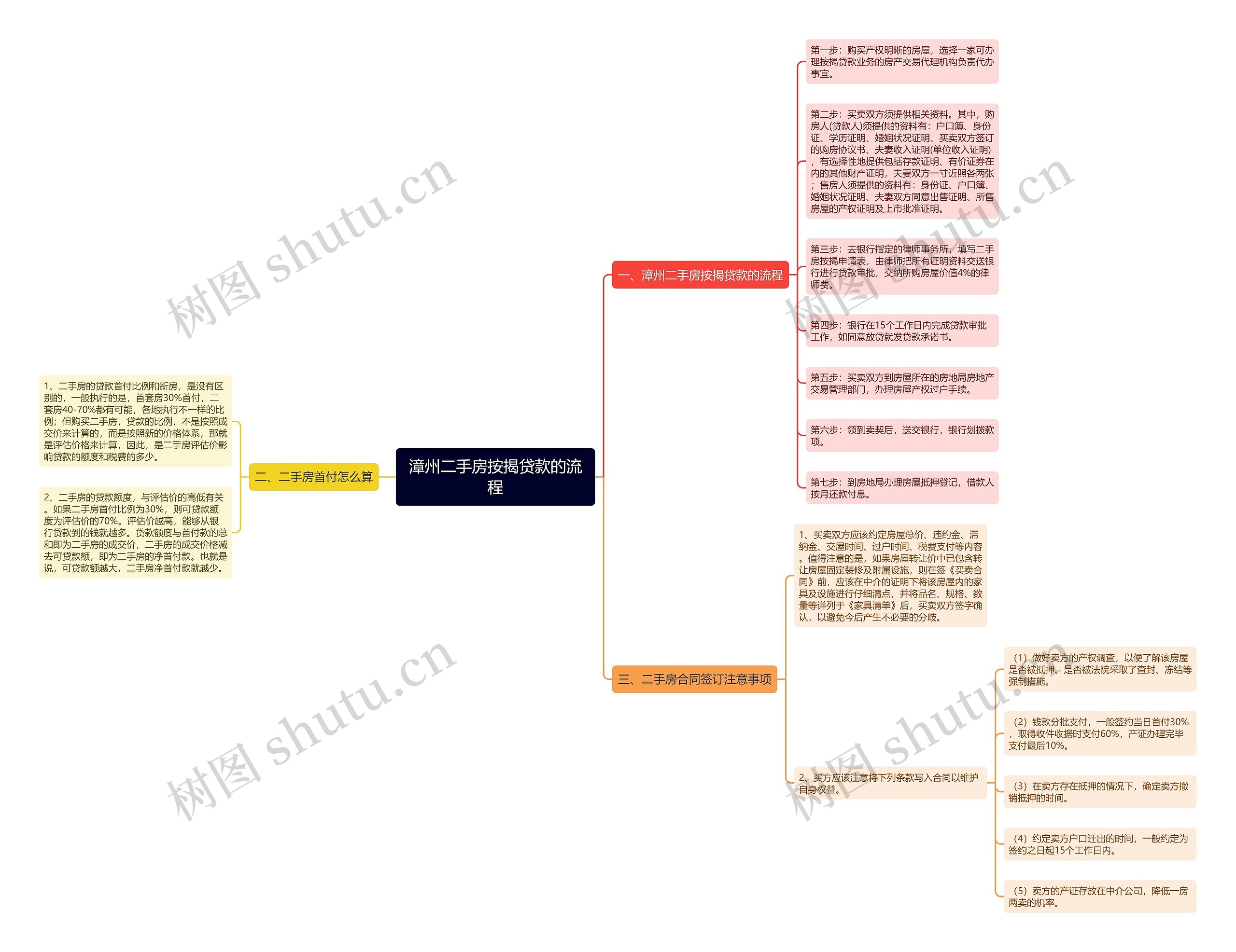 漳州二手房按揭贷款的流程思维导图