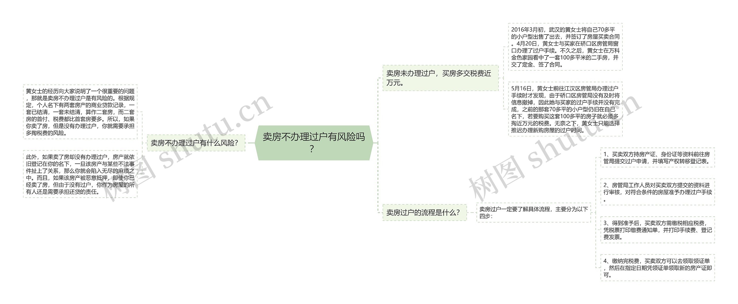 卖房不办理过户有风险吗？思维导图