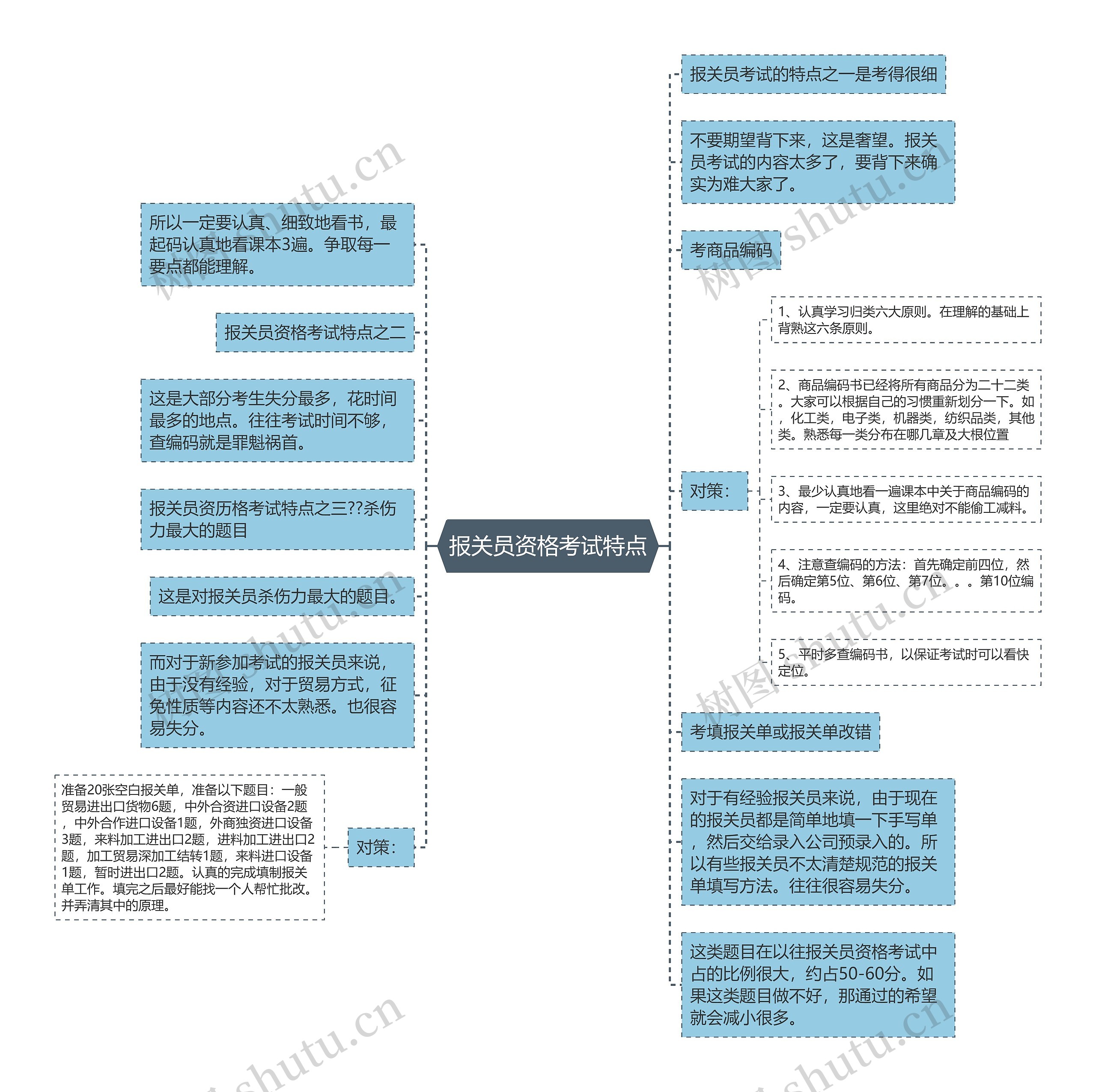 报关员资格考试特点思维导图