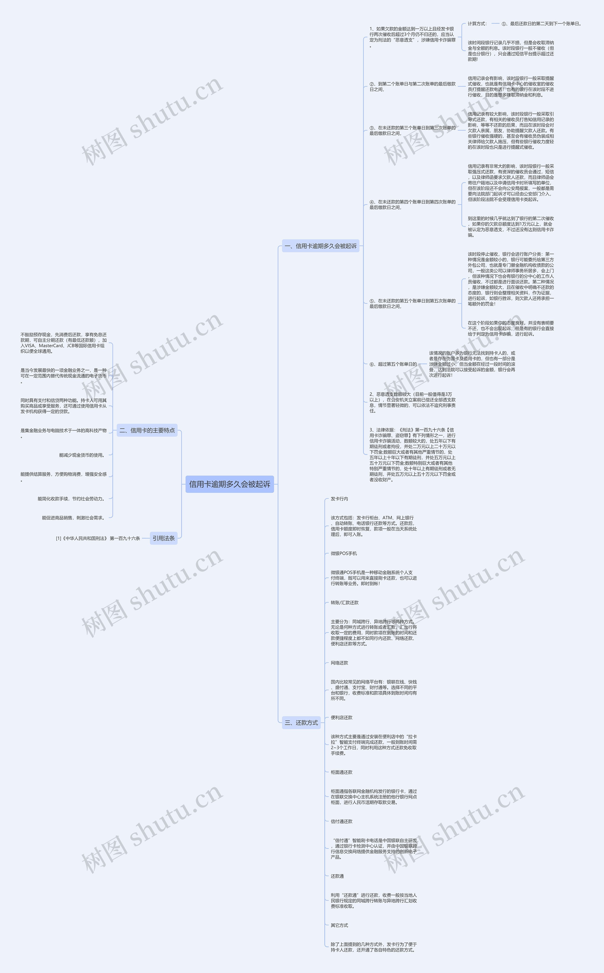 信用卡逾期多久会被起诉思维导图