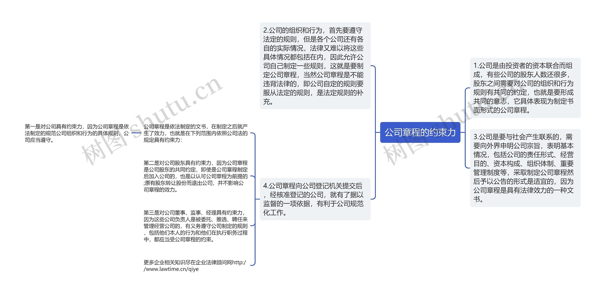 公司章程的约束力思维导图