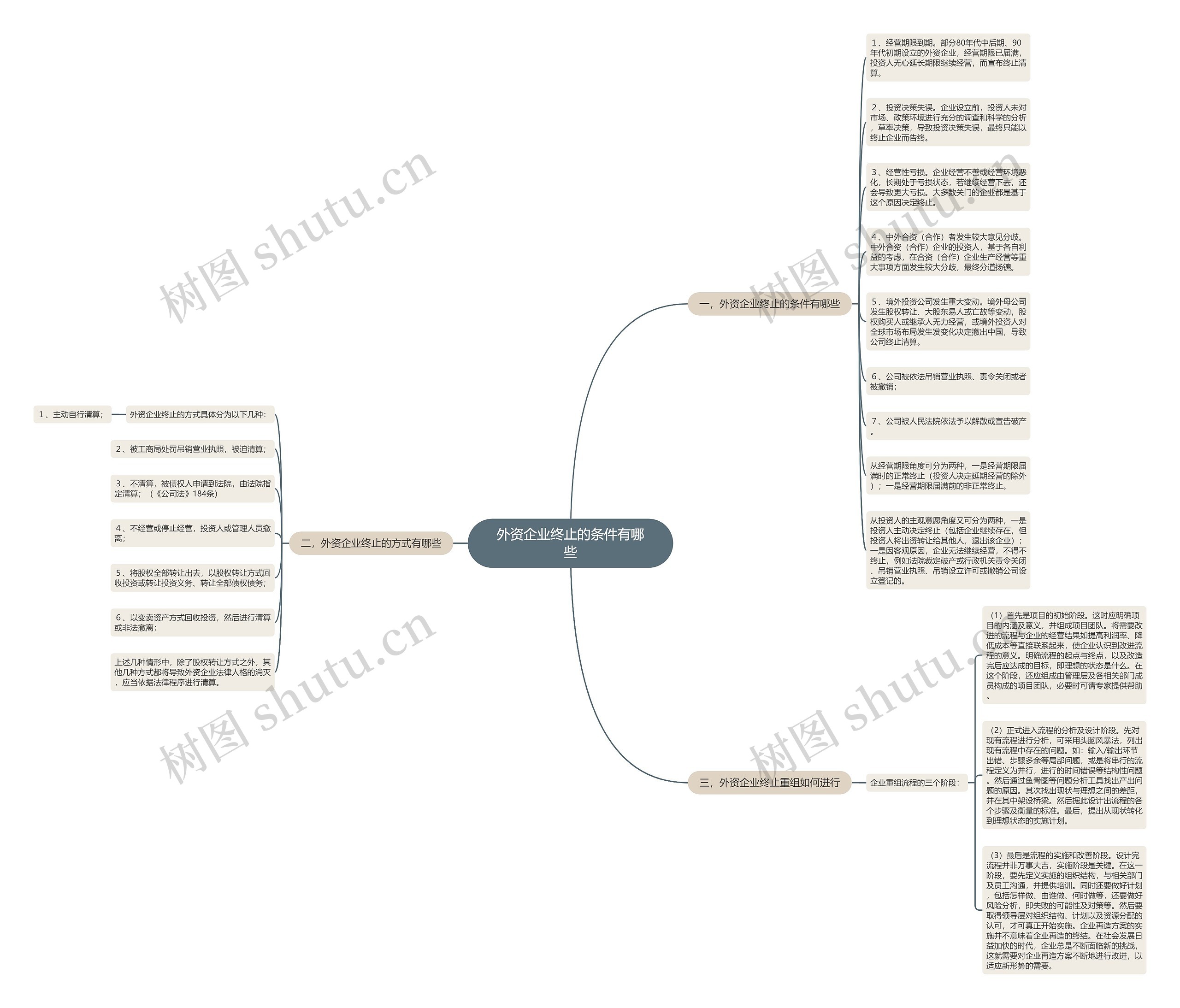 外资企业终止的条件有哪些思维导图
