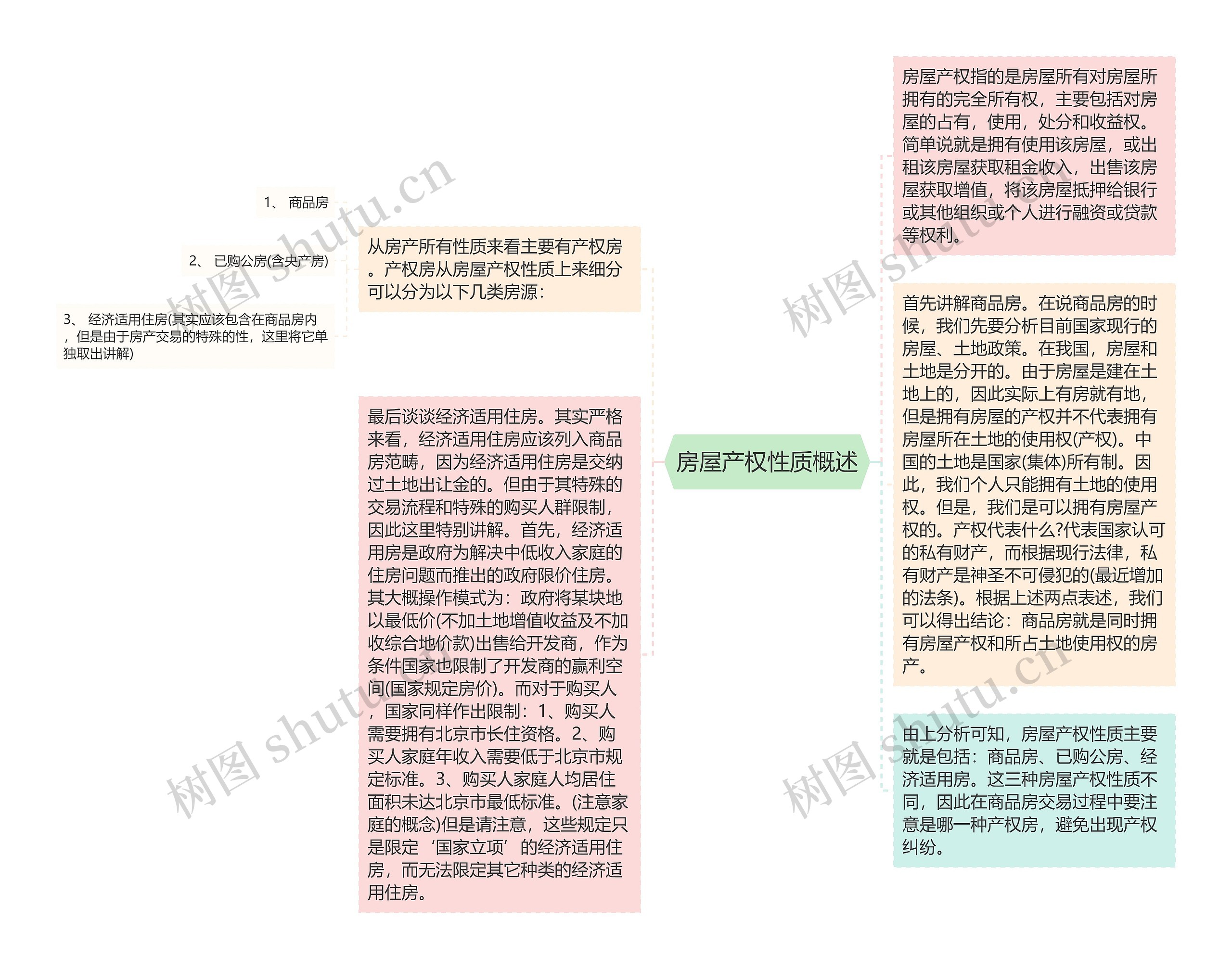 房屋产权性质概述