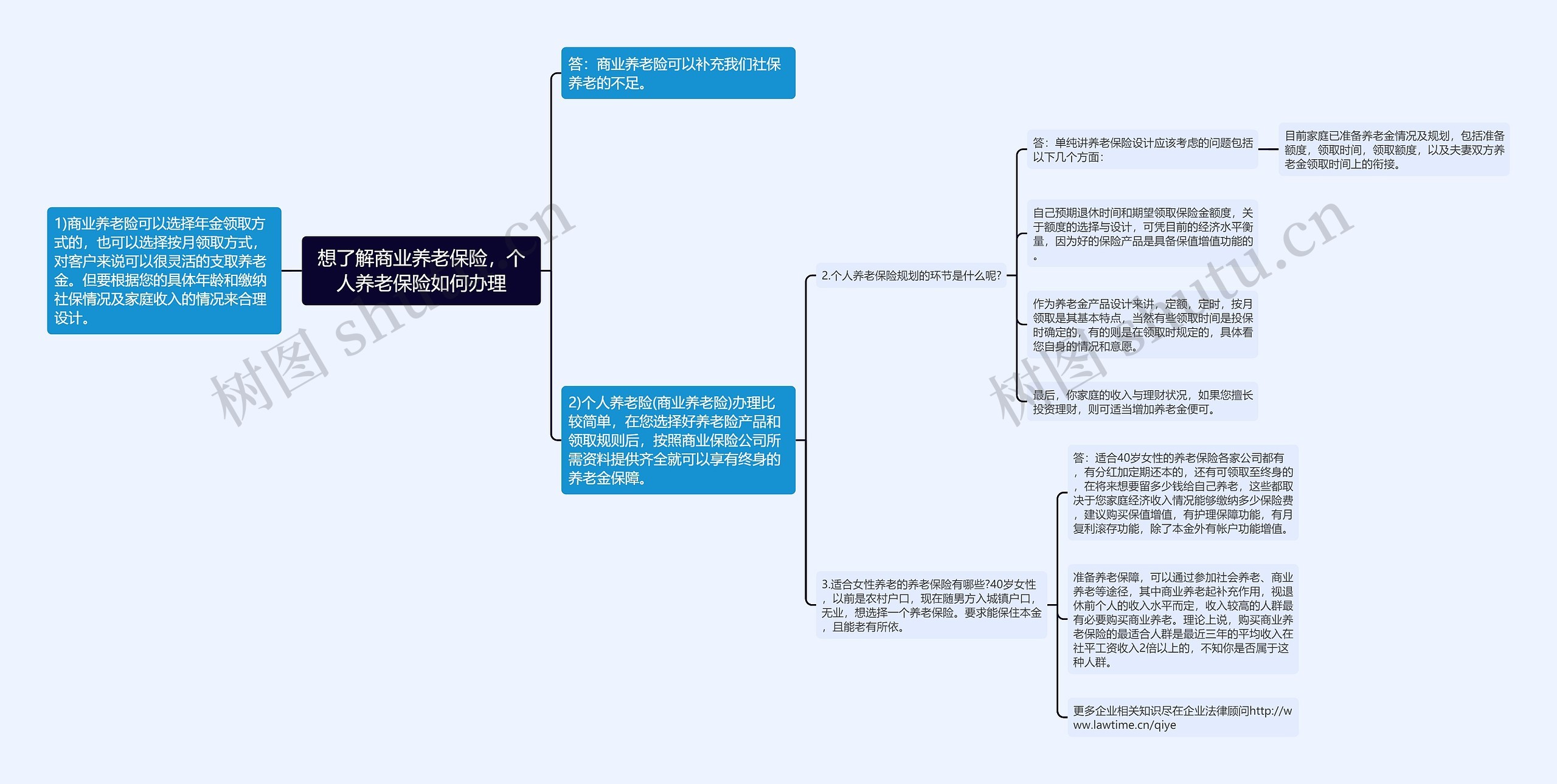 想了解商业养老保险，个人养老保险如何办理思维导图