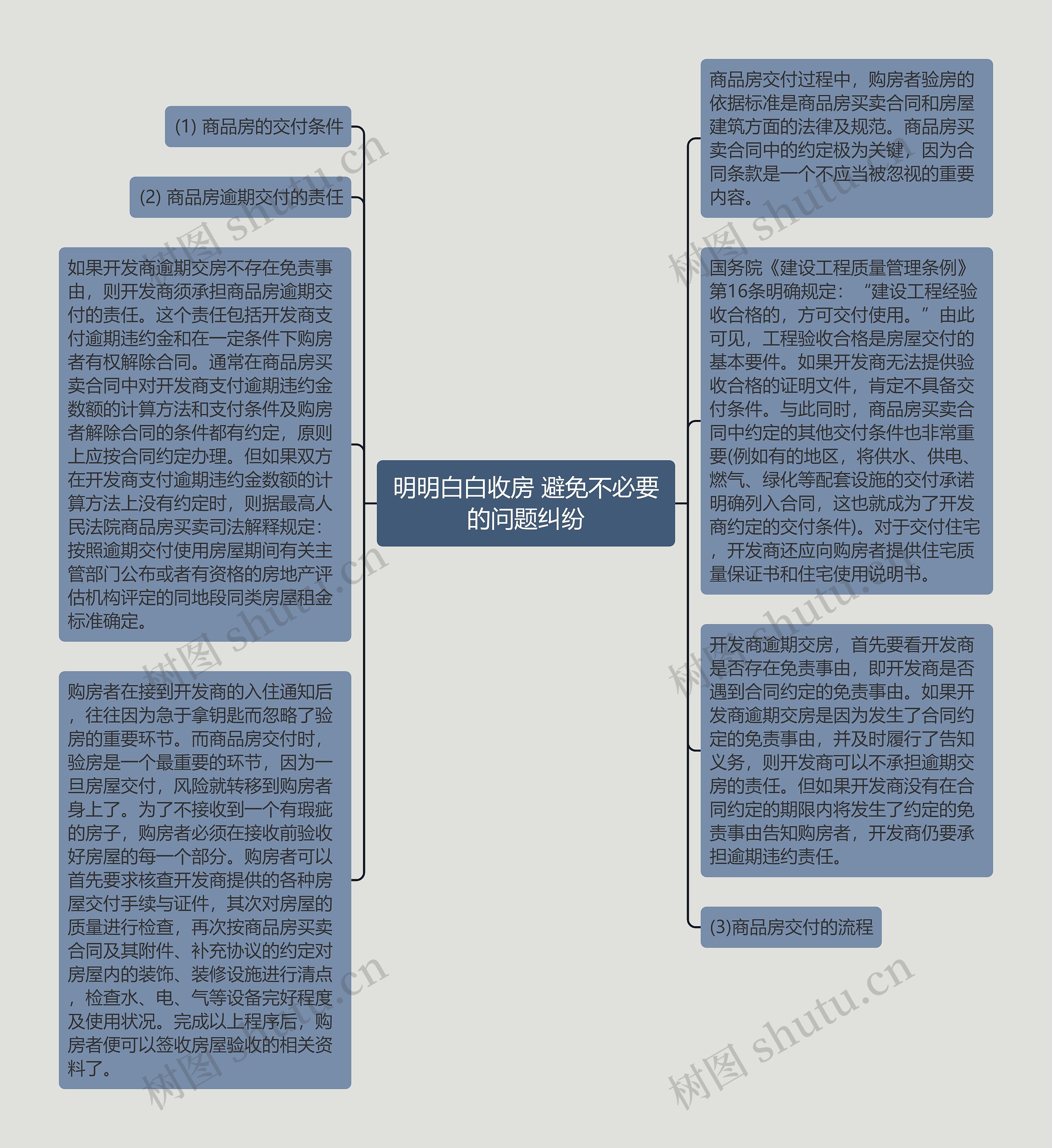 明明白白收房 避免不必要的问题纠纷思维导图