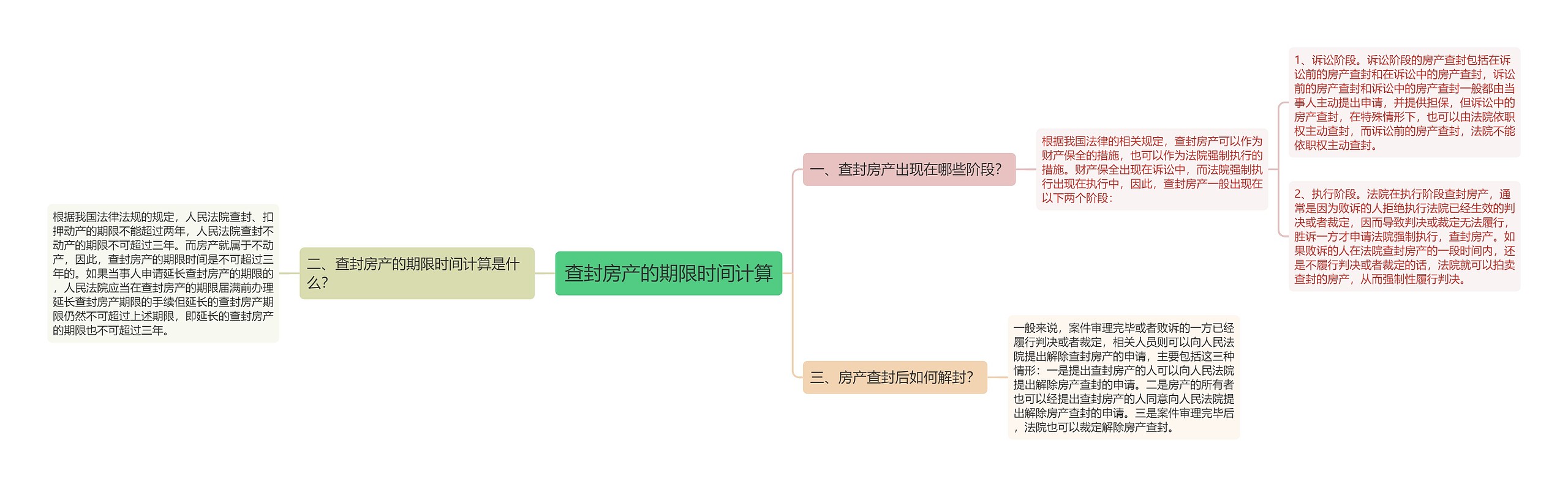 查封房产的期限时间计算思维导图