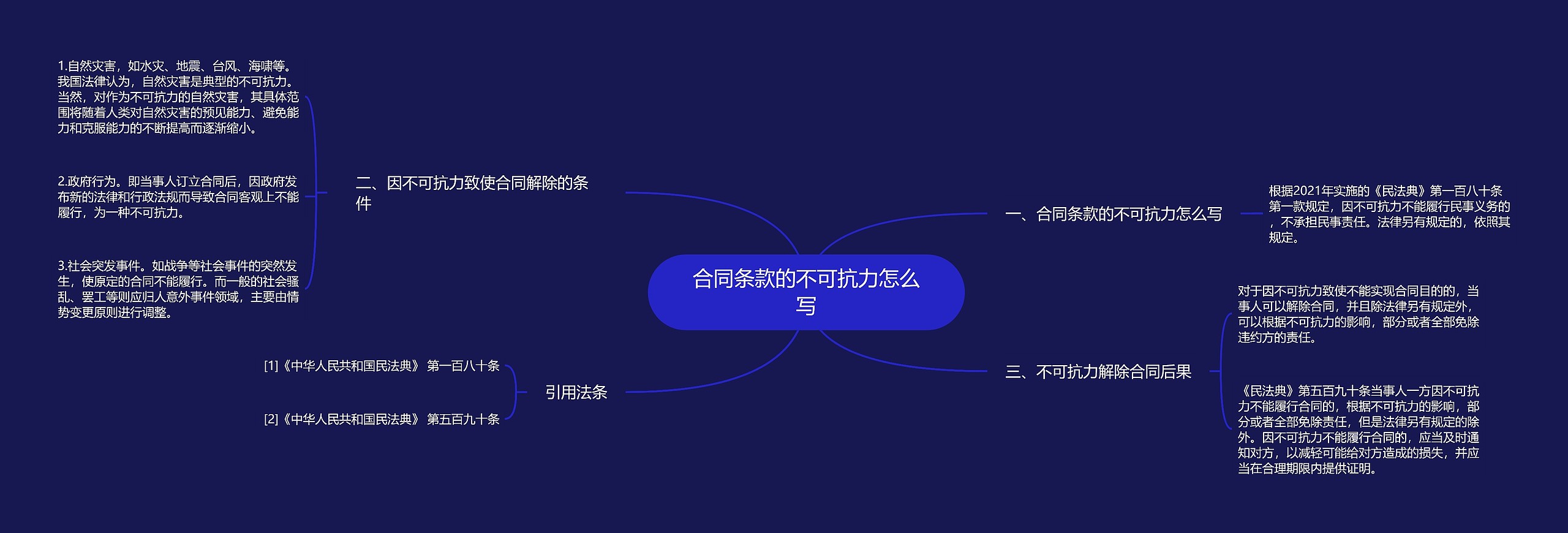 合同条款的不可抗力怎么写思维导图