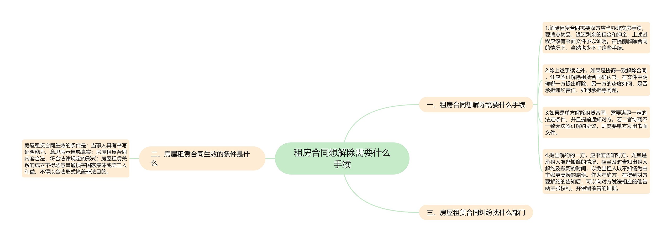 租房合同想解除需要什么手续思维导图