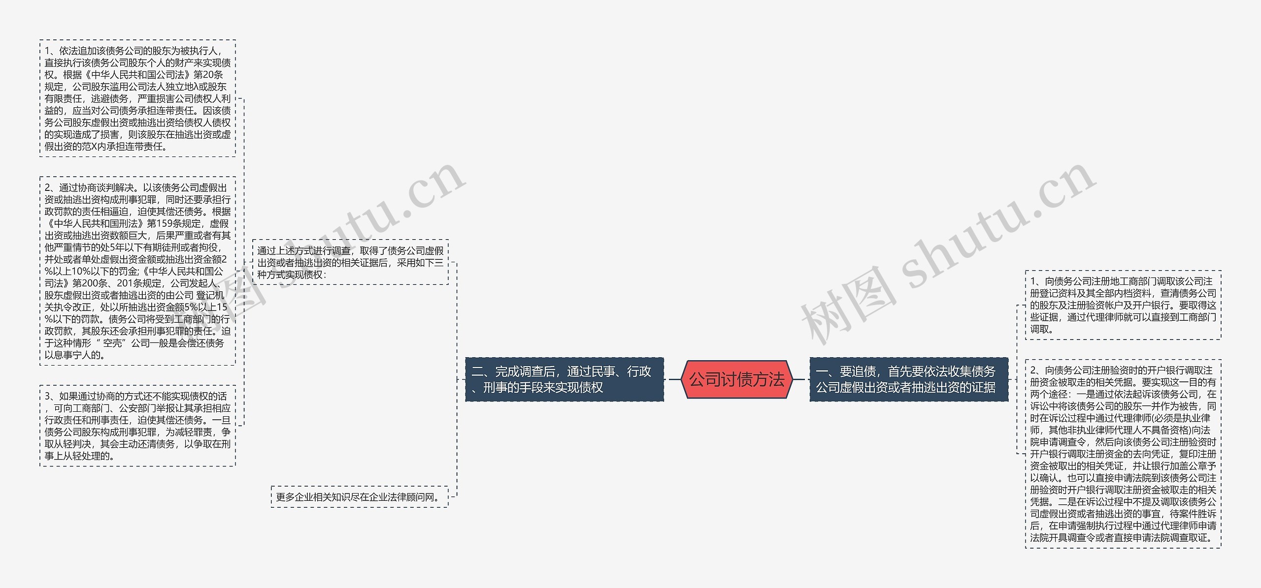 公司讨债方法思维导图高清图 公司讨债方法思维导图