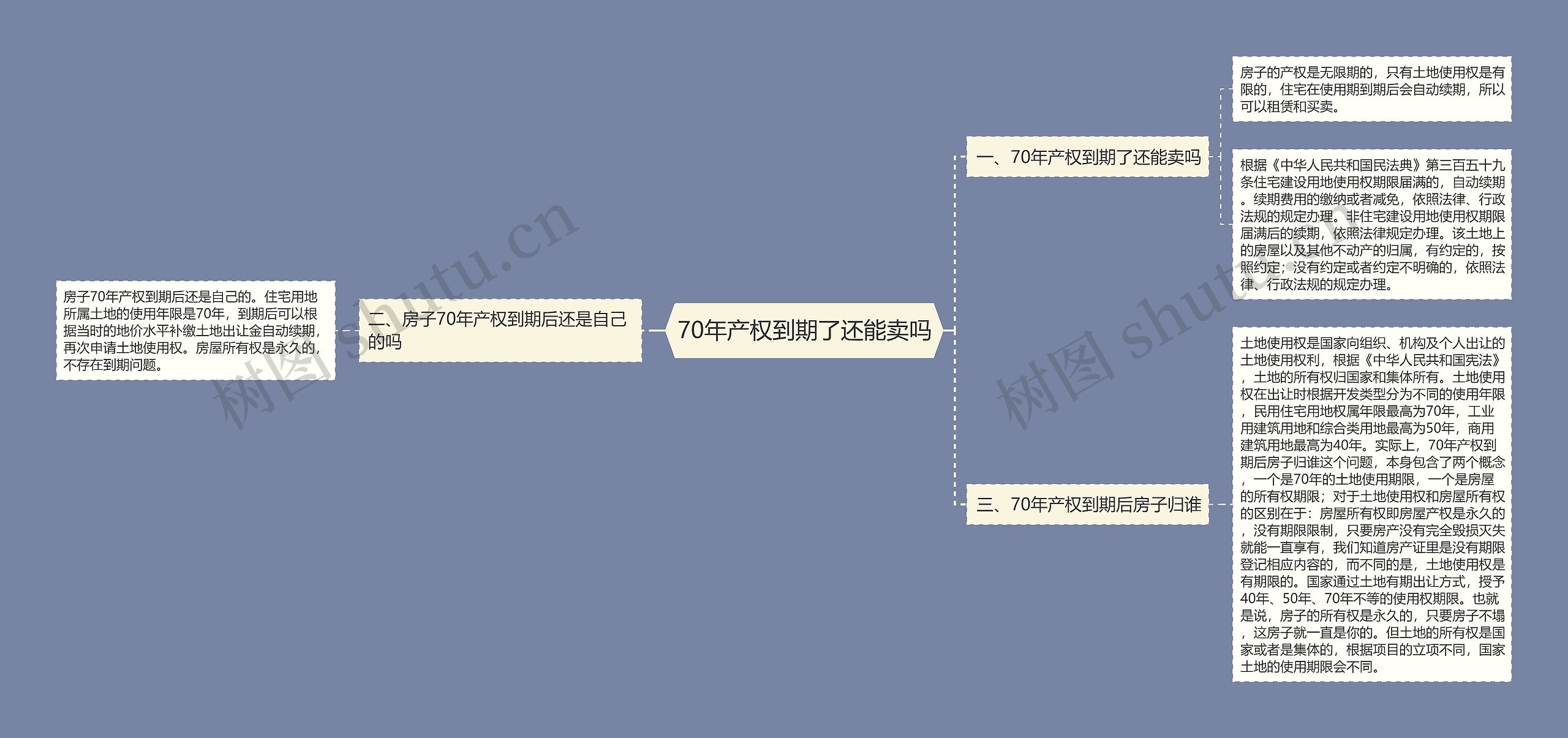 70年产权到期了还能卖吗思维导图