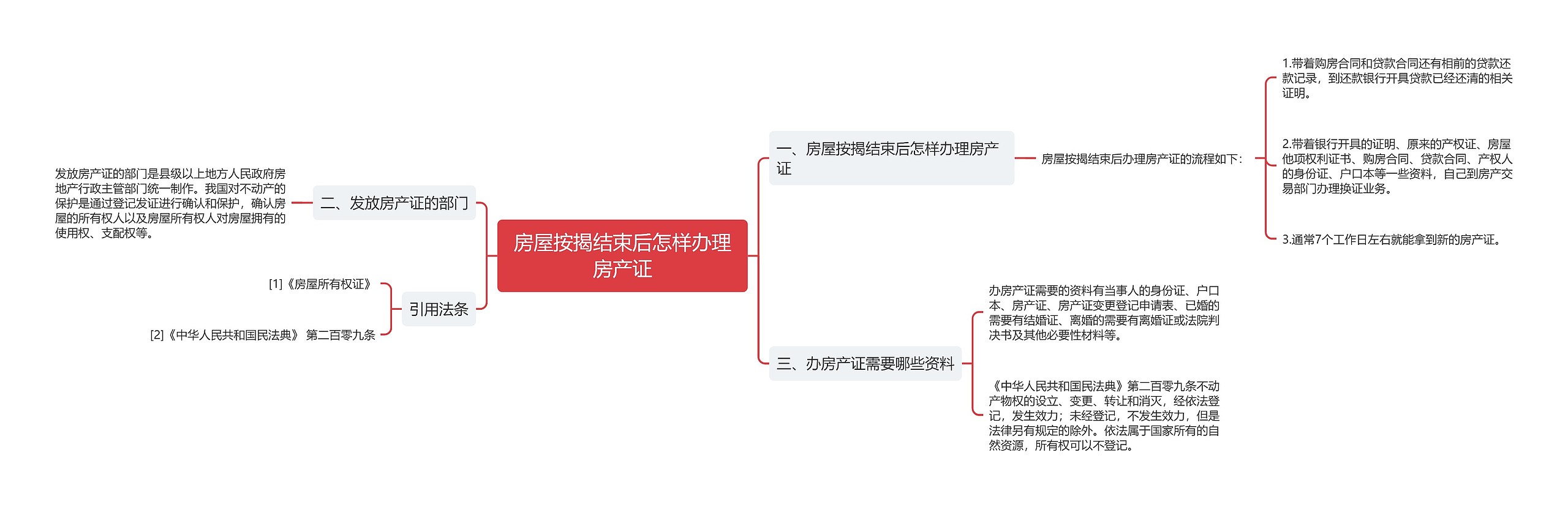 房屋按揭结束后怎样办理房产证思维导图