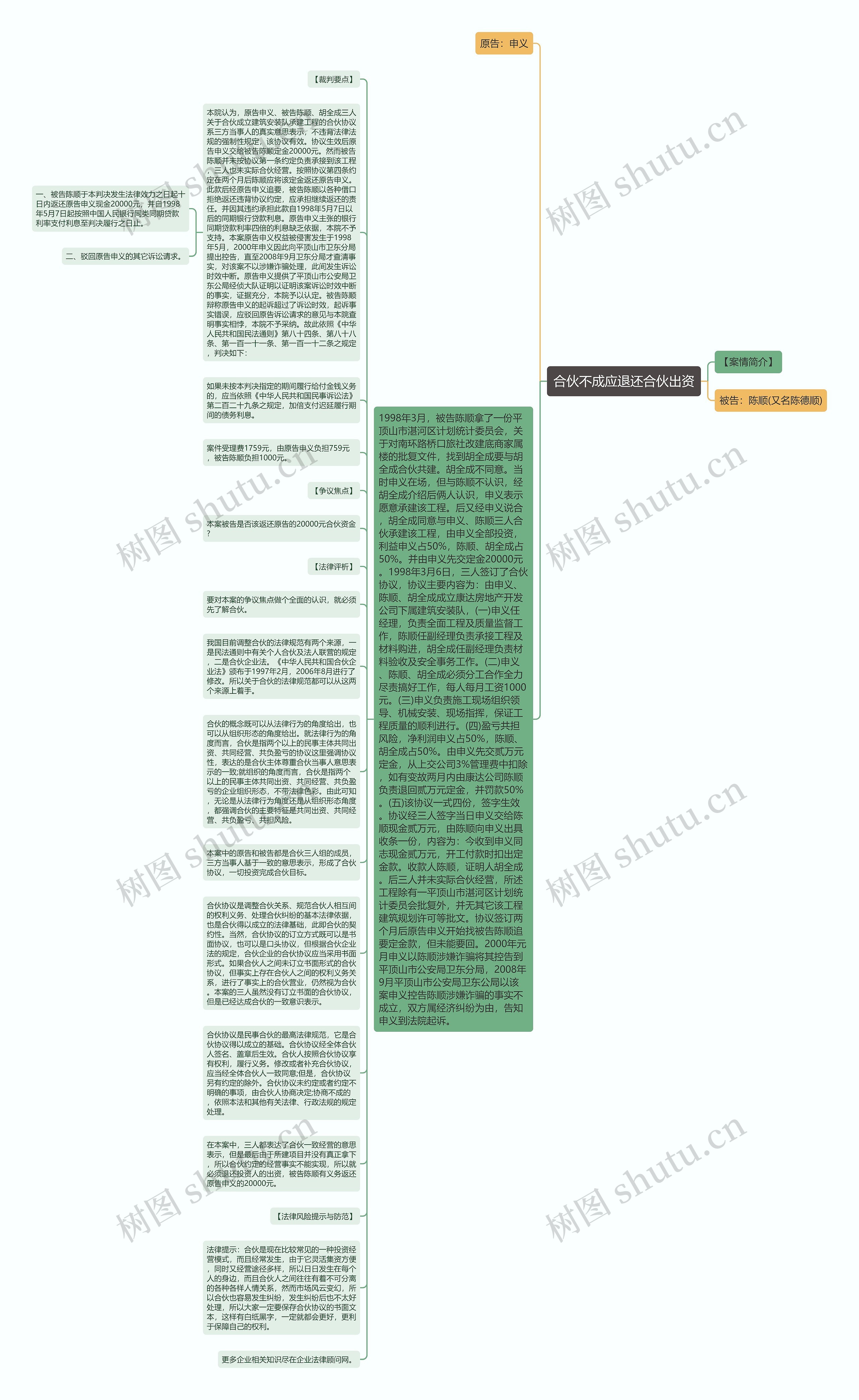 合伙不成应退还合伙出资思维导图