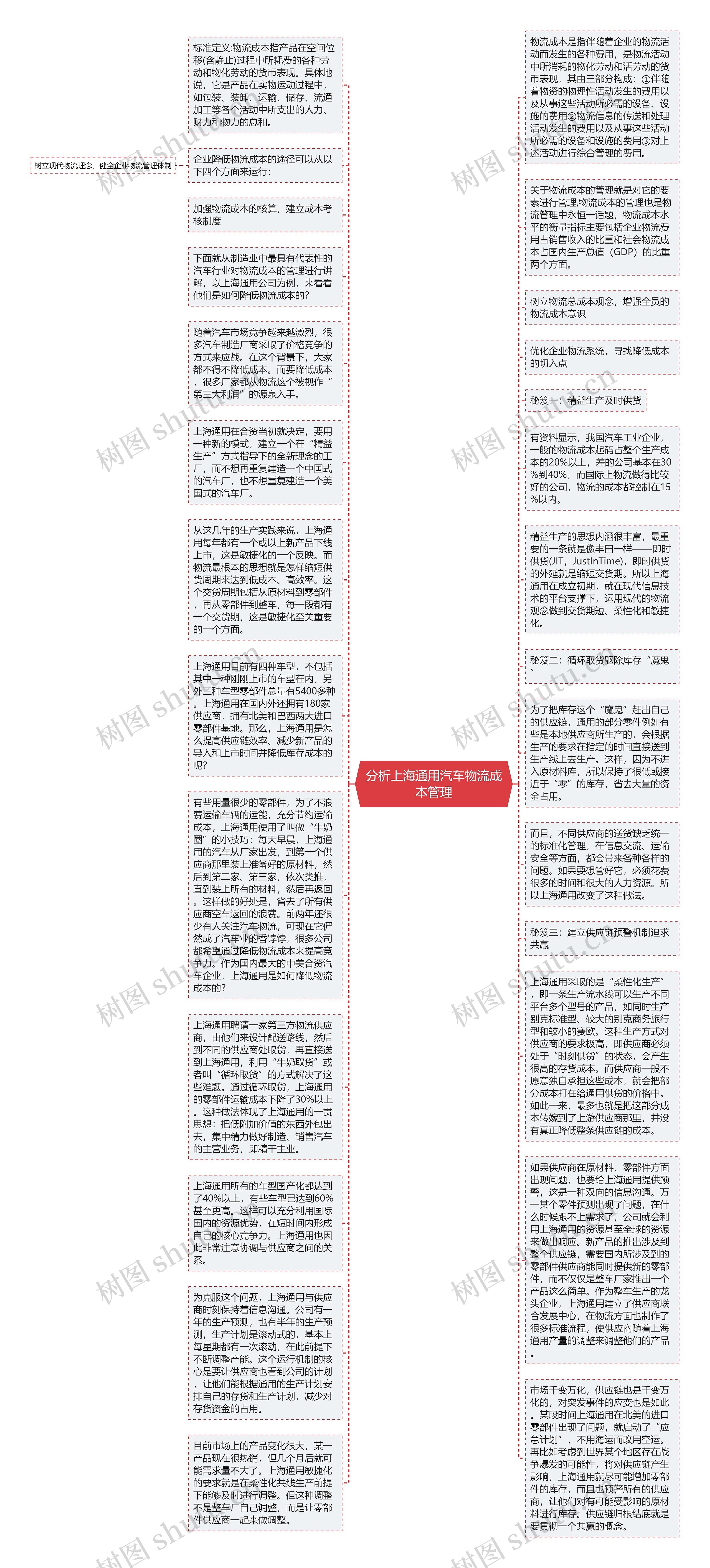 分析上海通用汽车物流成本管理思维导图