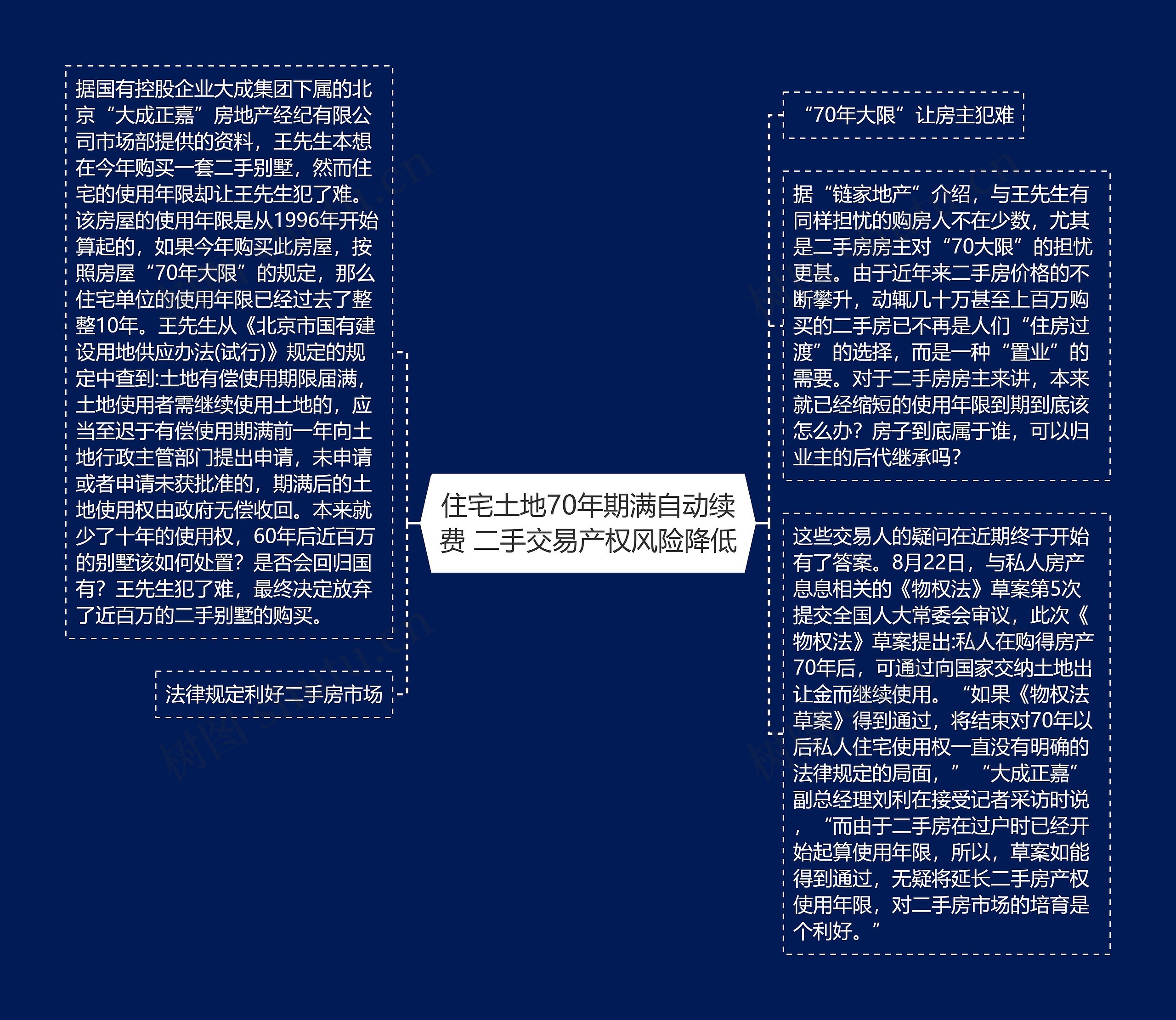 住宅土地70年期满自动续费 二手交易产权风险降低思维导图