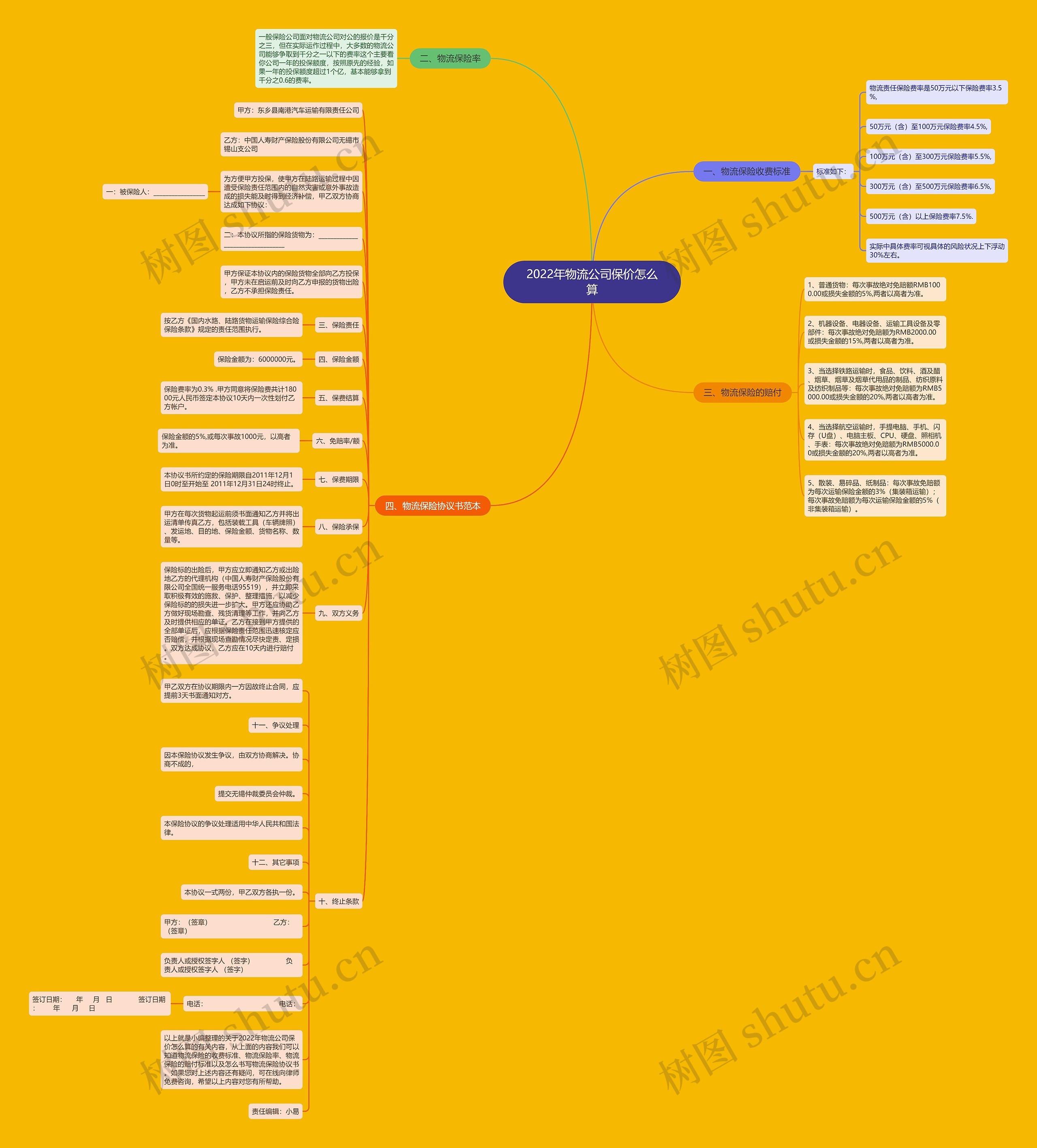 2022年物流公司保价怎么算思维导图