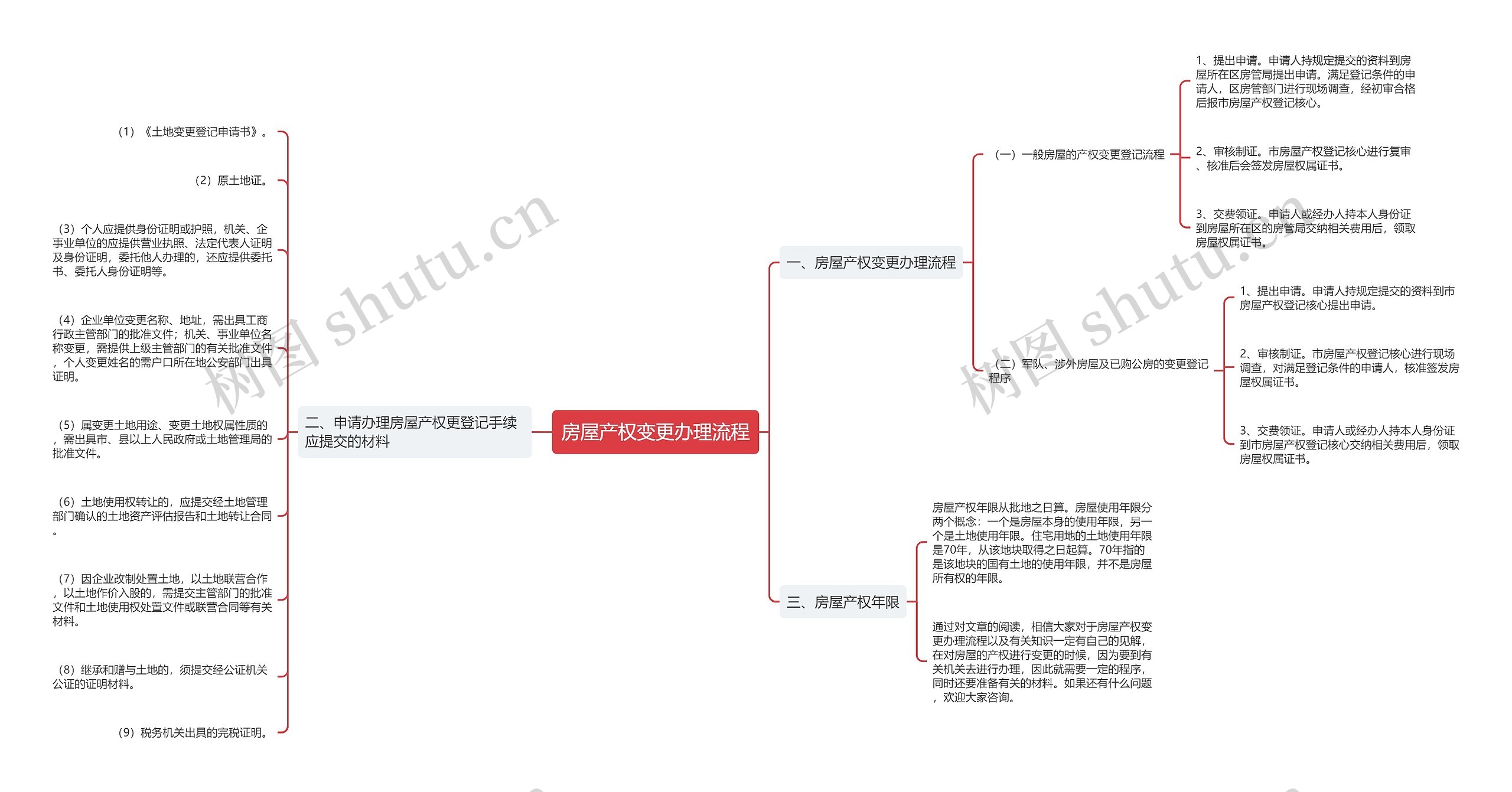 房屋产权变更办理流程思维导图