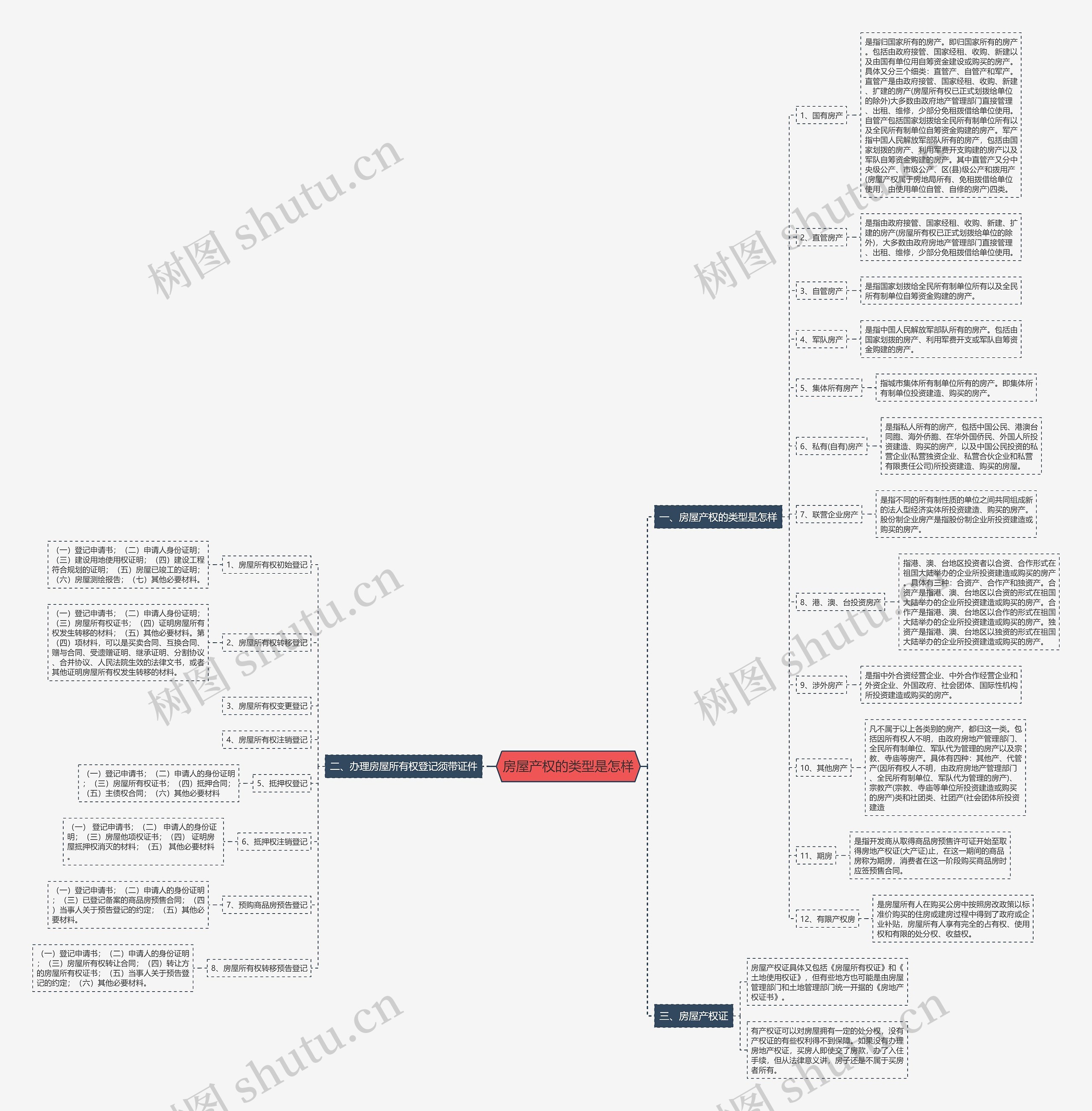 房屋产权的类型是怎样思维导图